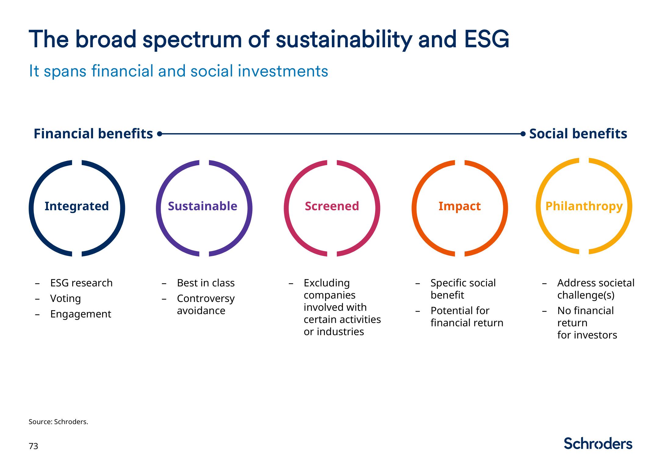 Schroders Investor Day Presentation Deck slide image #74