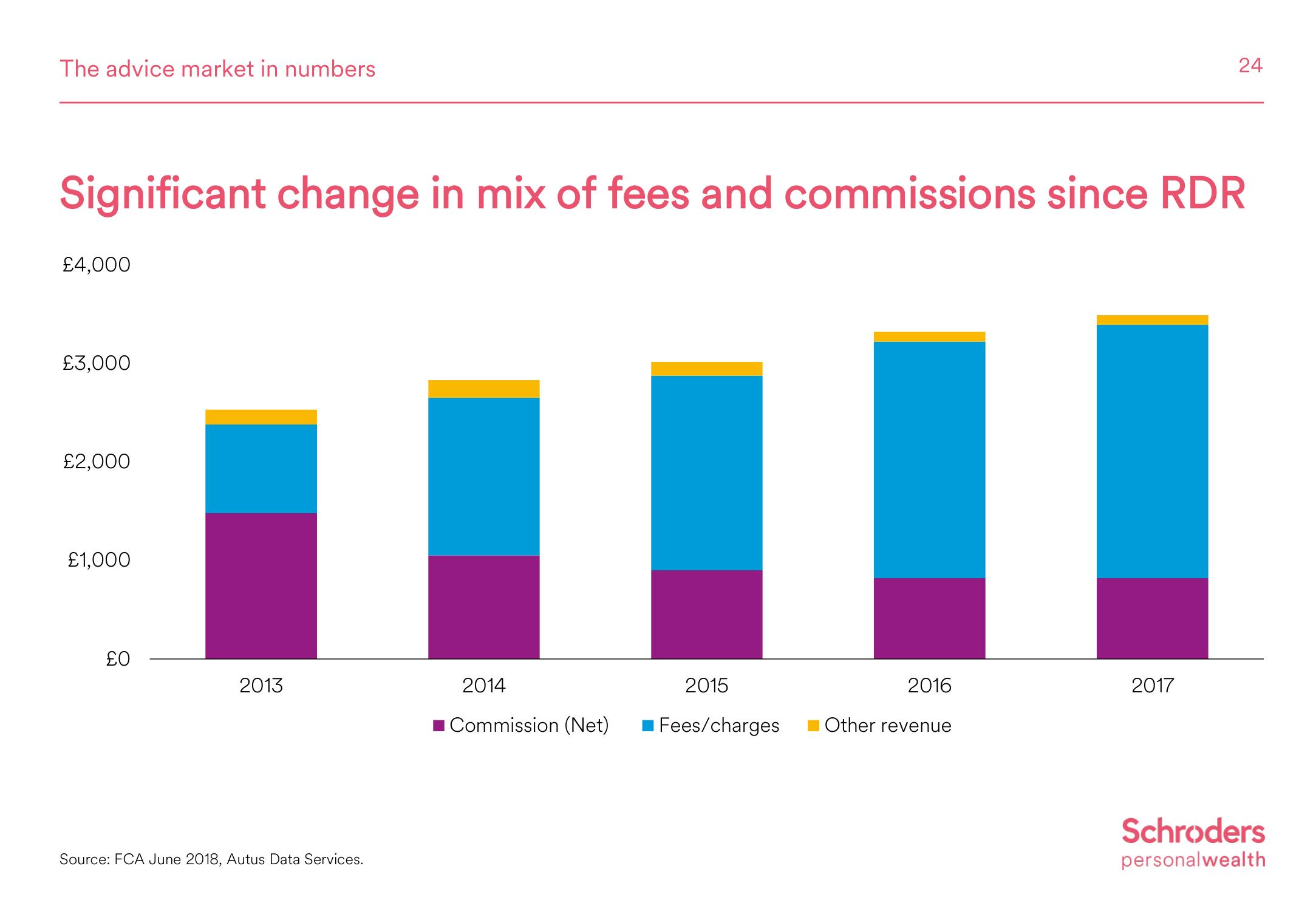 Schroders Investor Day Presentation Deck slide image #25