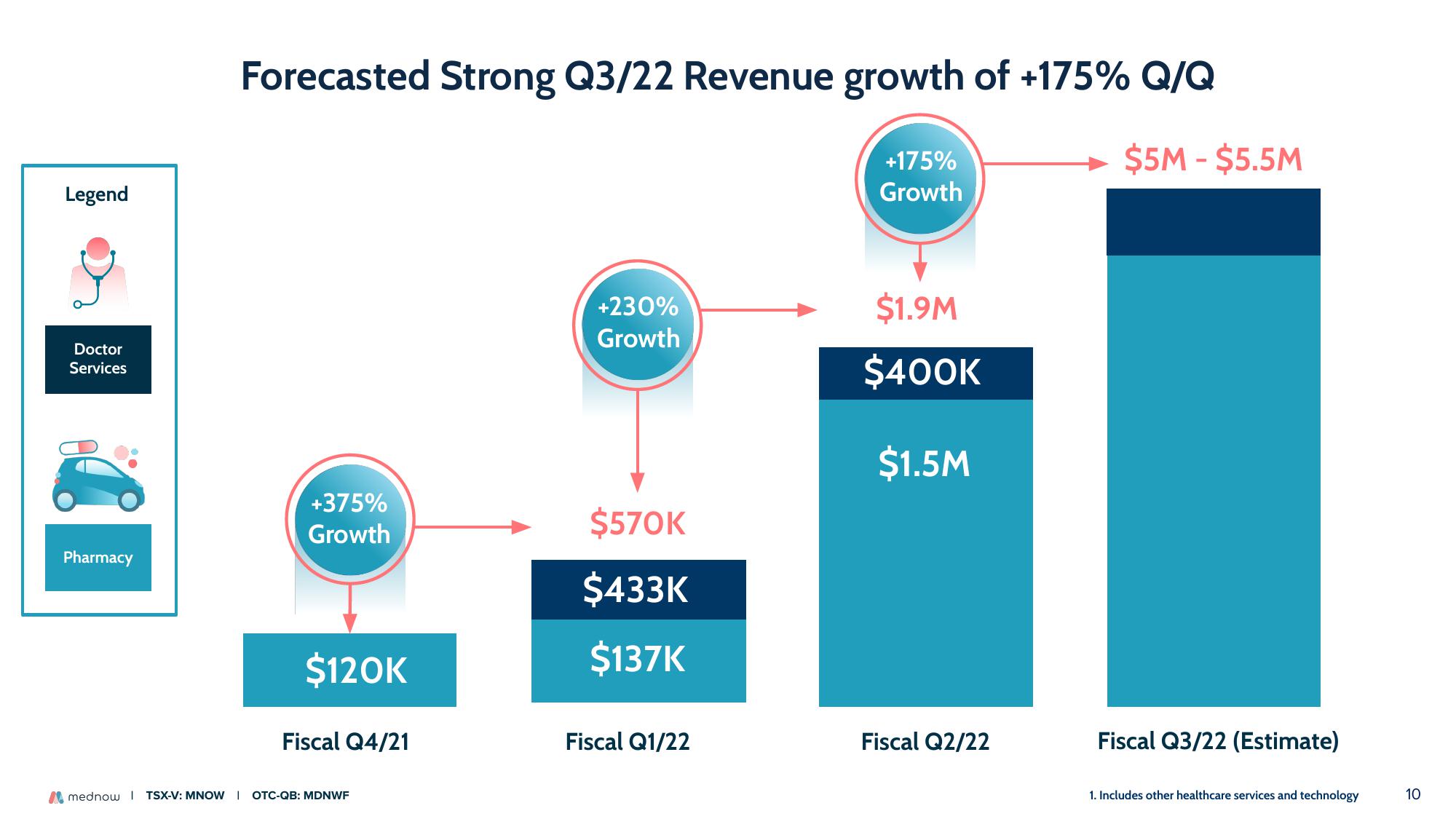 Mednow Investor Presentation Deck slide image #10