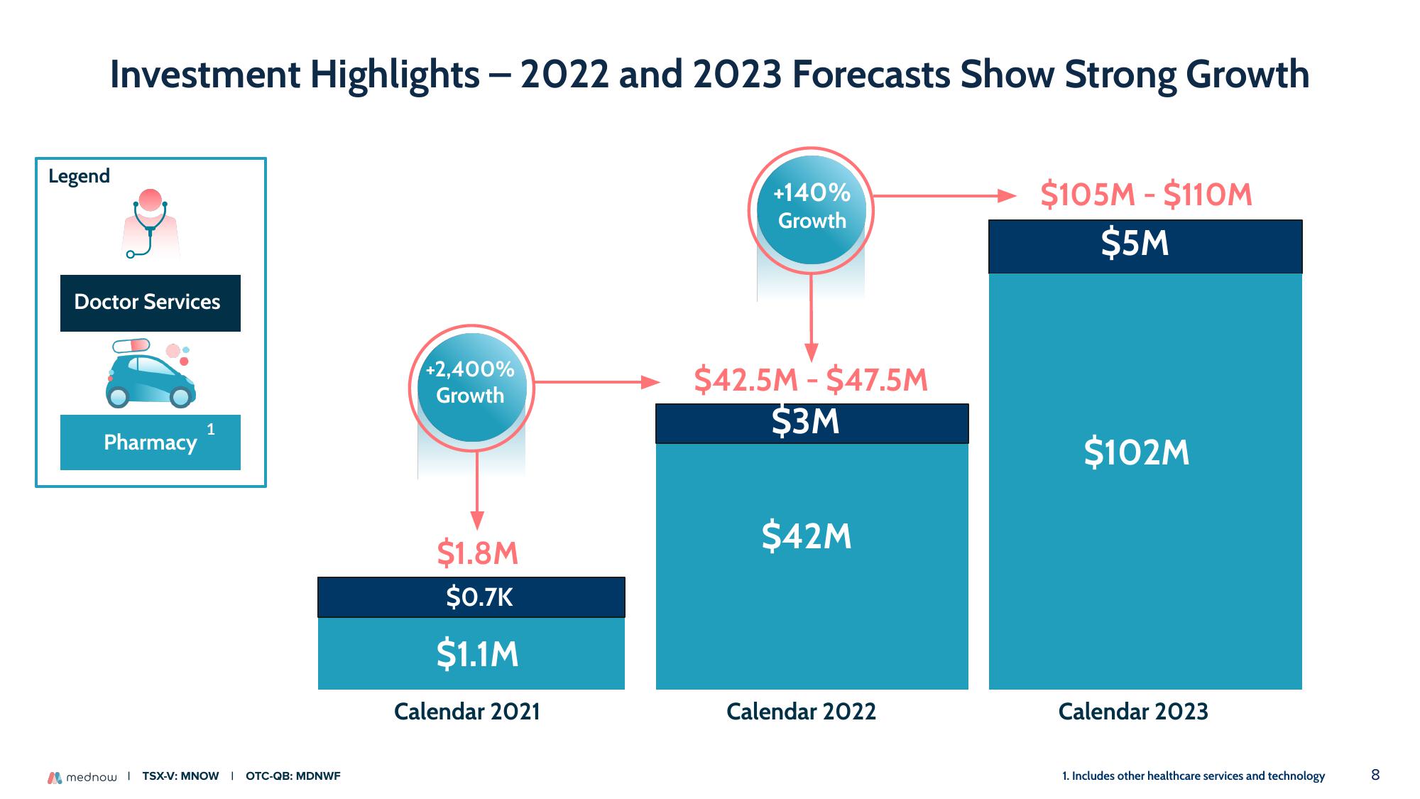 Mednow Investor Presentation Deck slide image #8