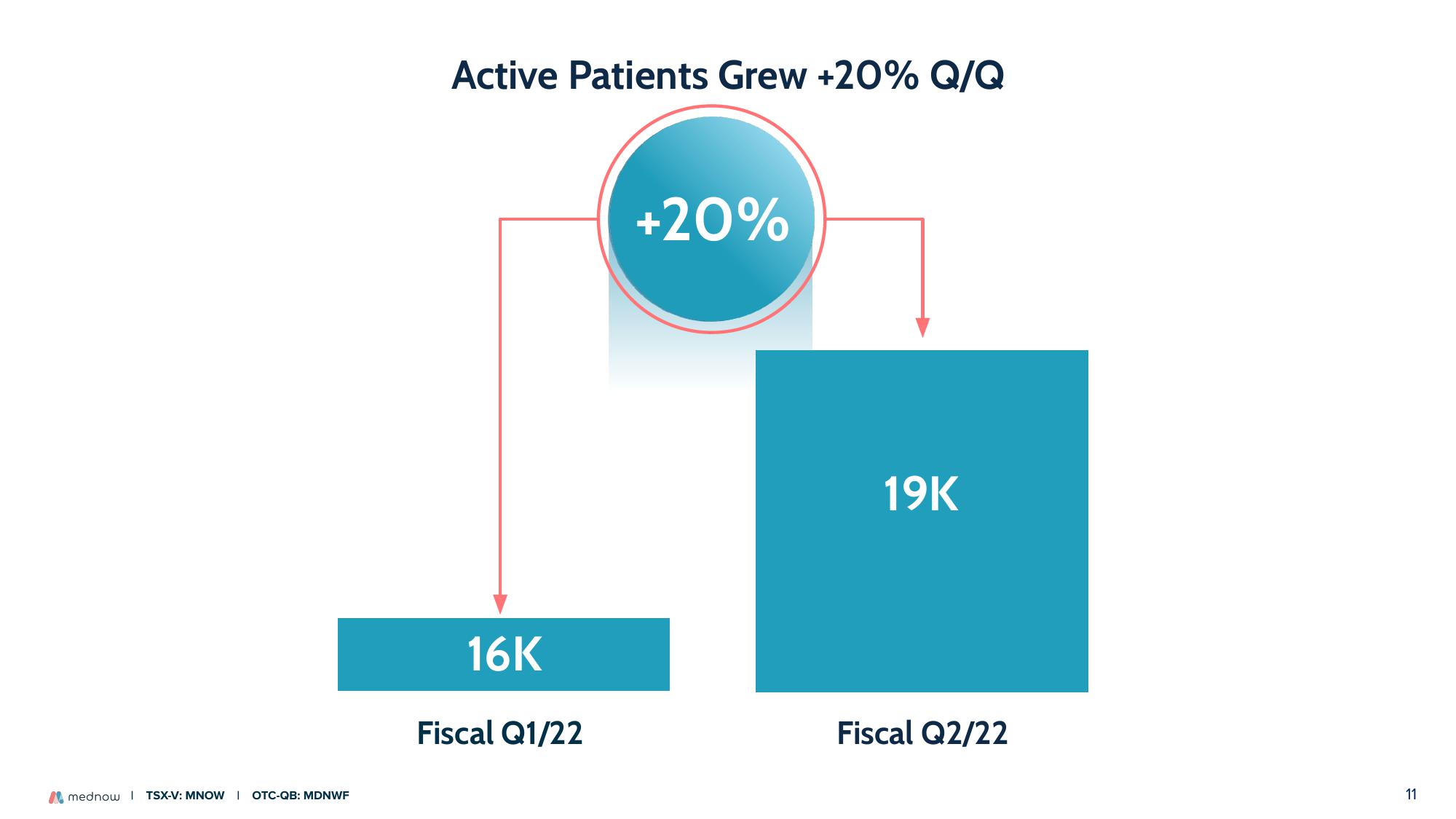 Mednow Investor Presentation Deck slide image #11