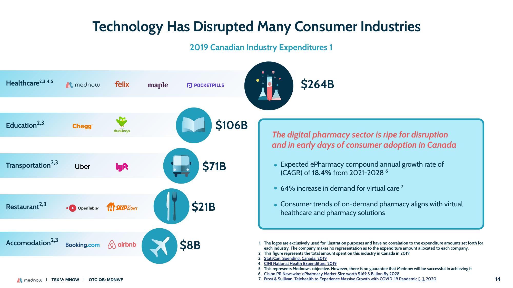 Mednow Investor Presentation Deck slide image #14