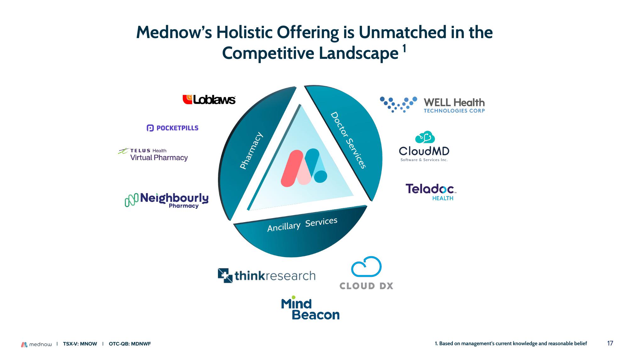 Mednow Investor Presentation Deck slide image #17