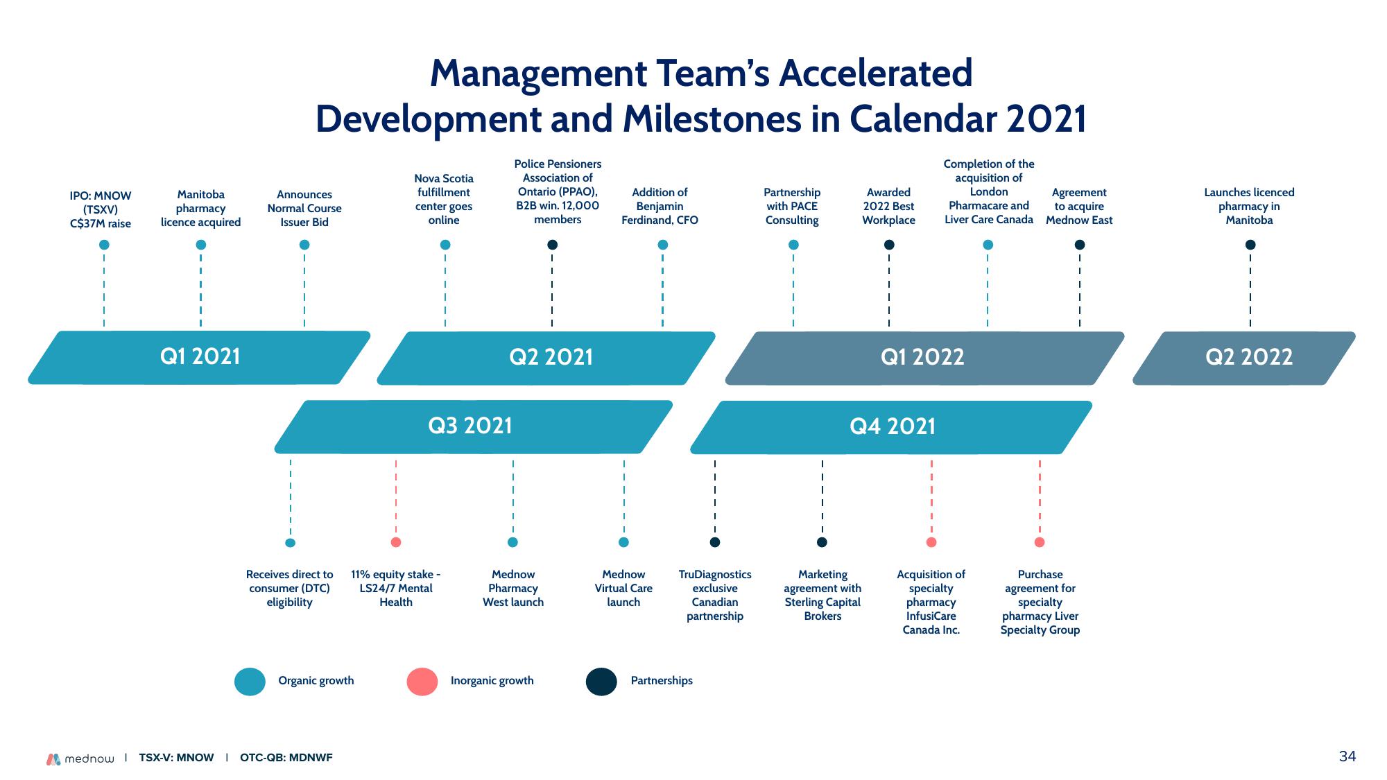 Mednow Investor Presentation Deck slide image #34