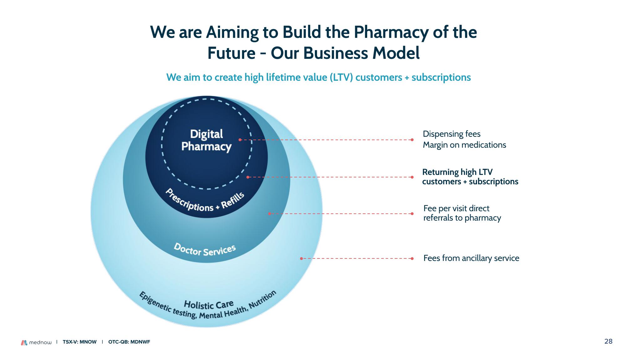 Mednow Investor Presentation Deck slide image #28