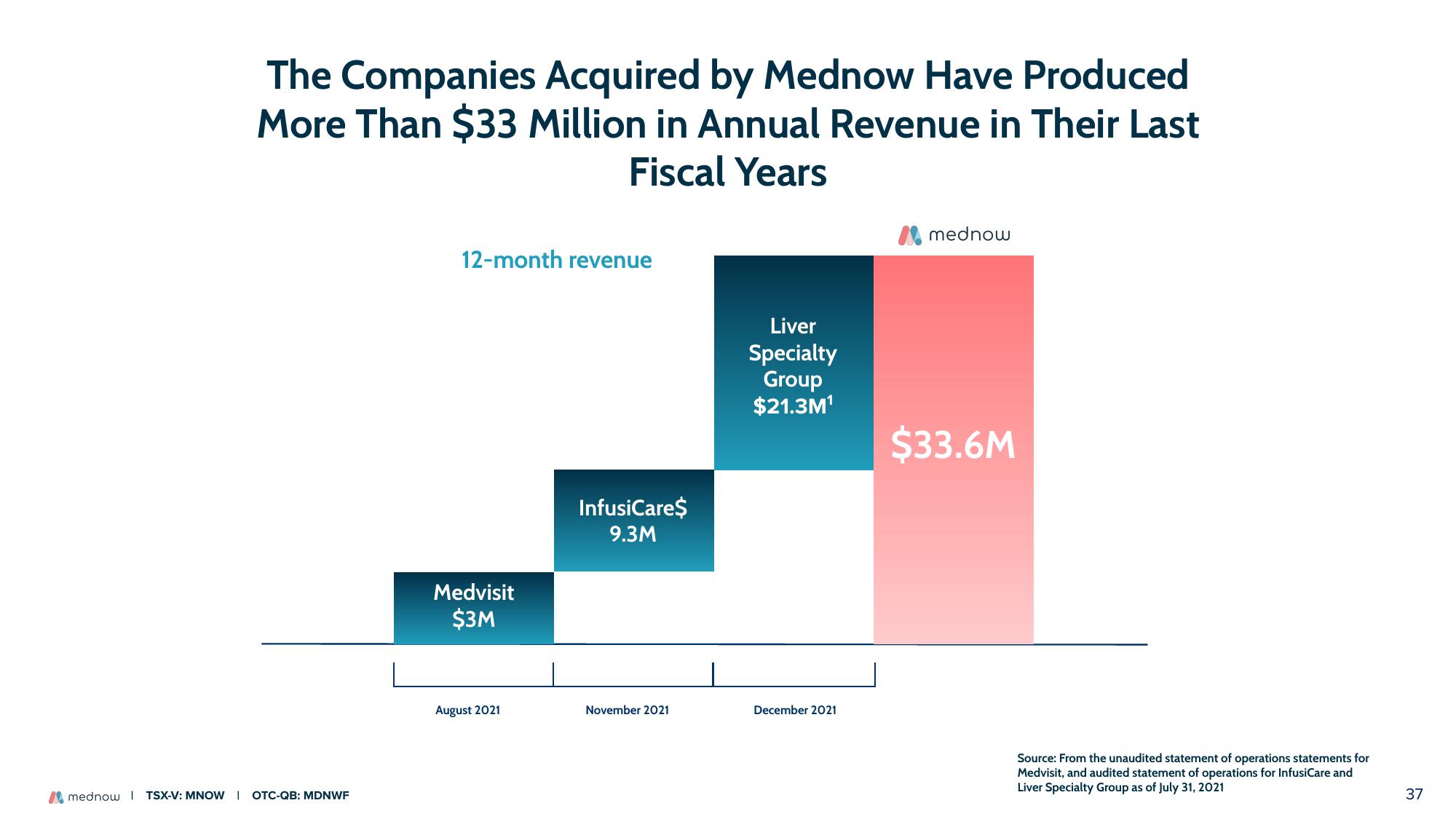 Mednow Investor Presentation Deck slide image #37