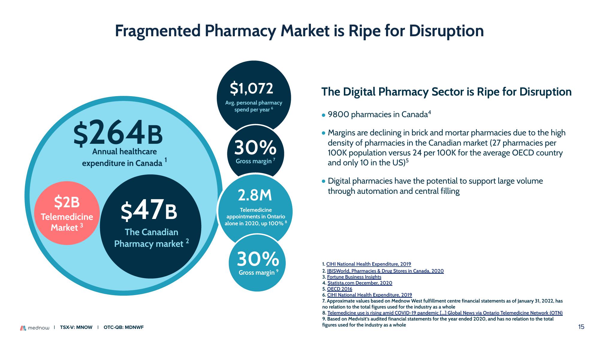 Mednow Investor Presentation Deck slide image #15