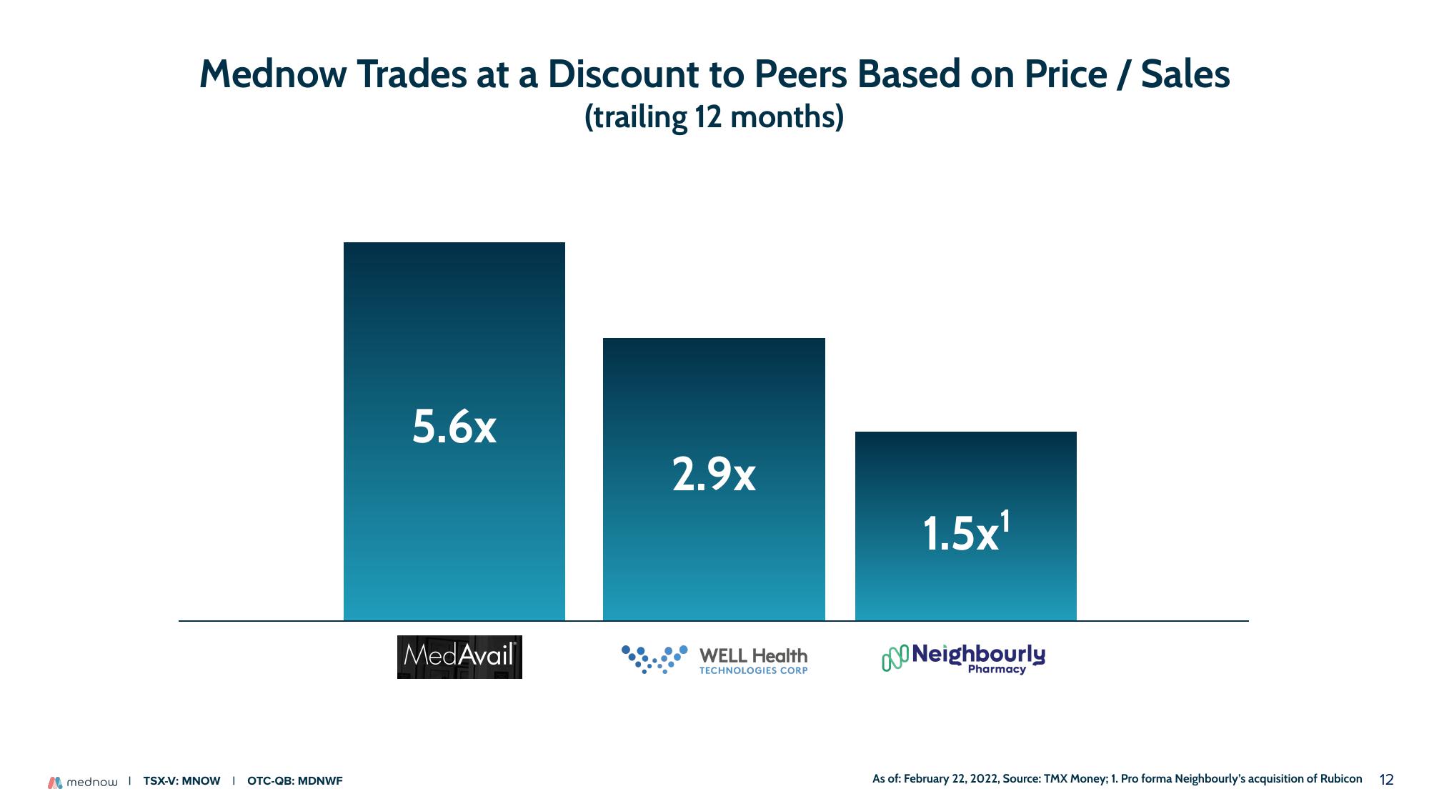 Mednow Investor Presentation Deck slide image #12