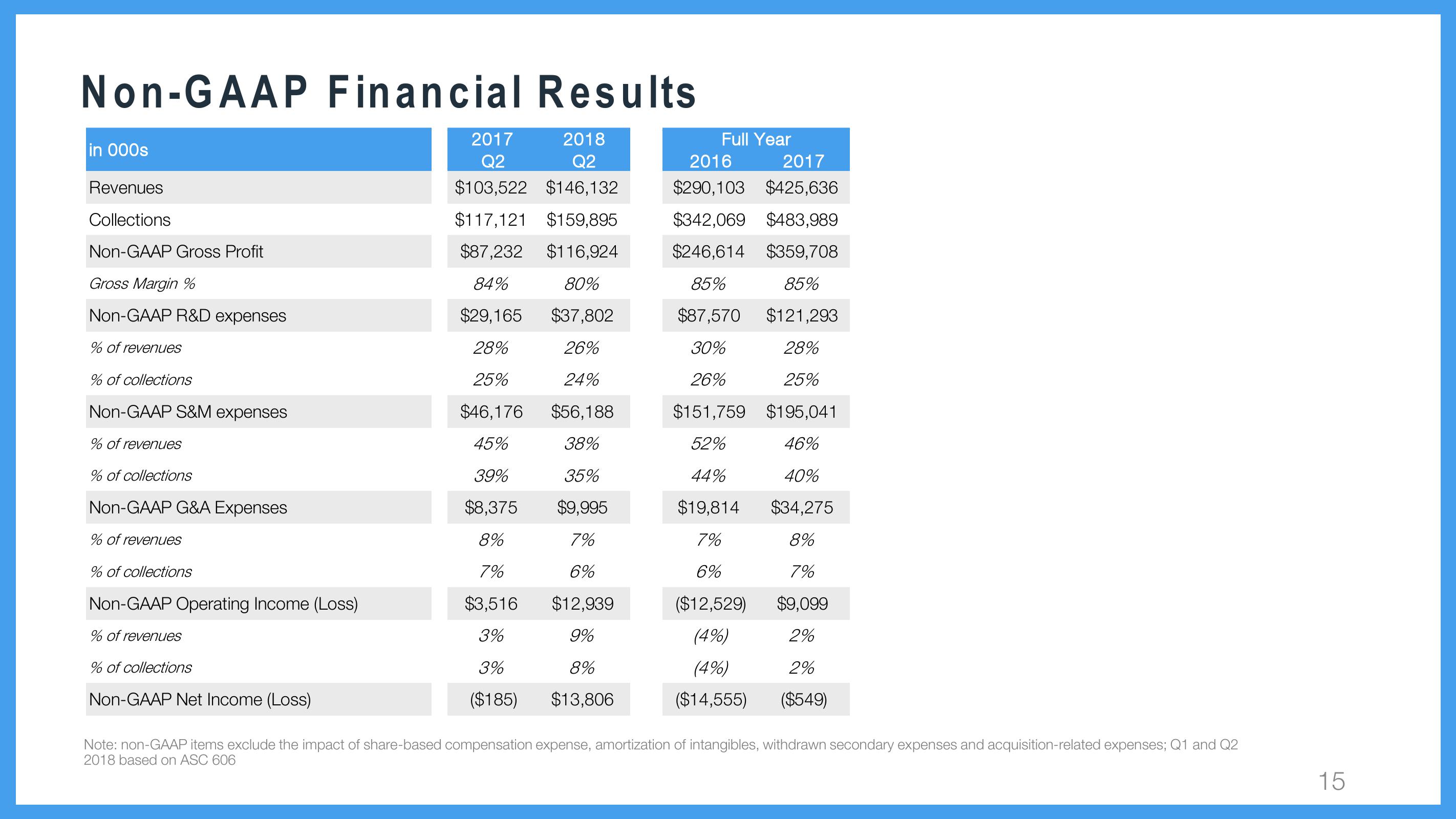 Wix Results Presentation Deck slide image #15