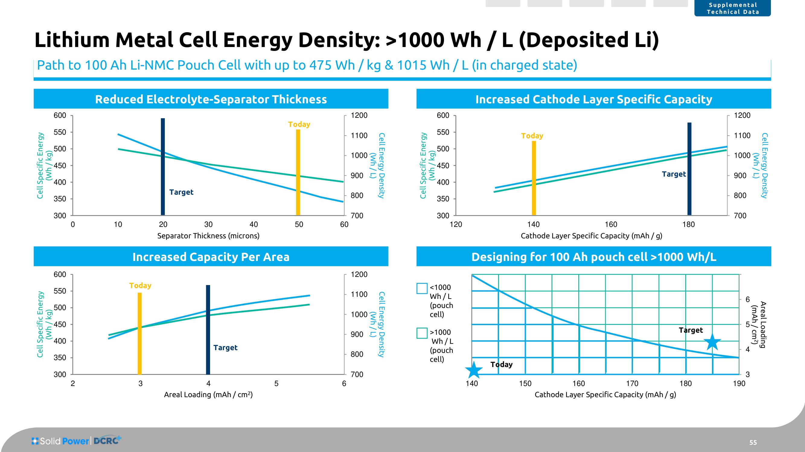 Solid Power SPAC Presentation Deck slide image #55