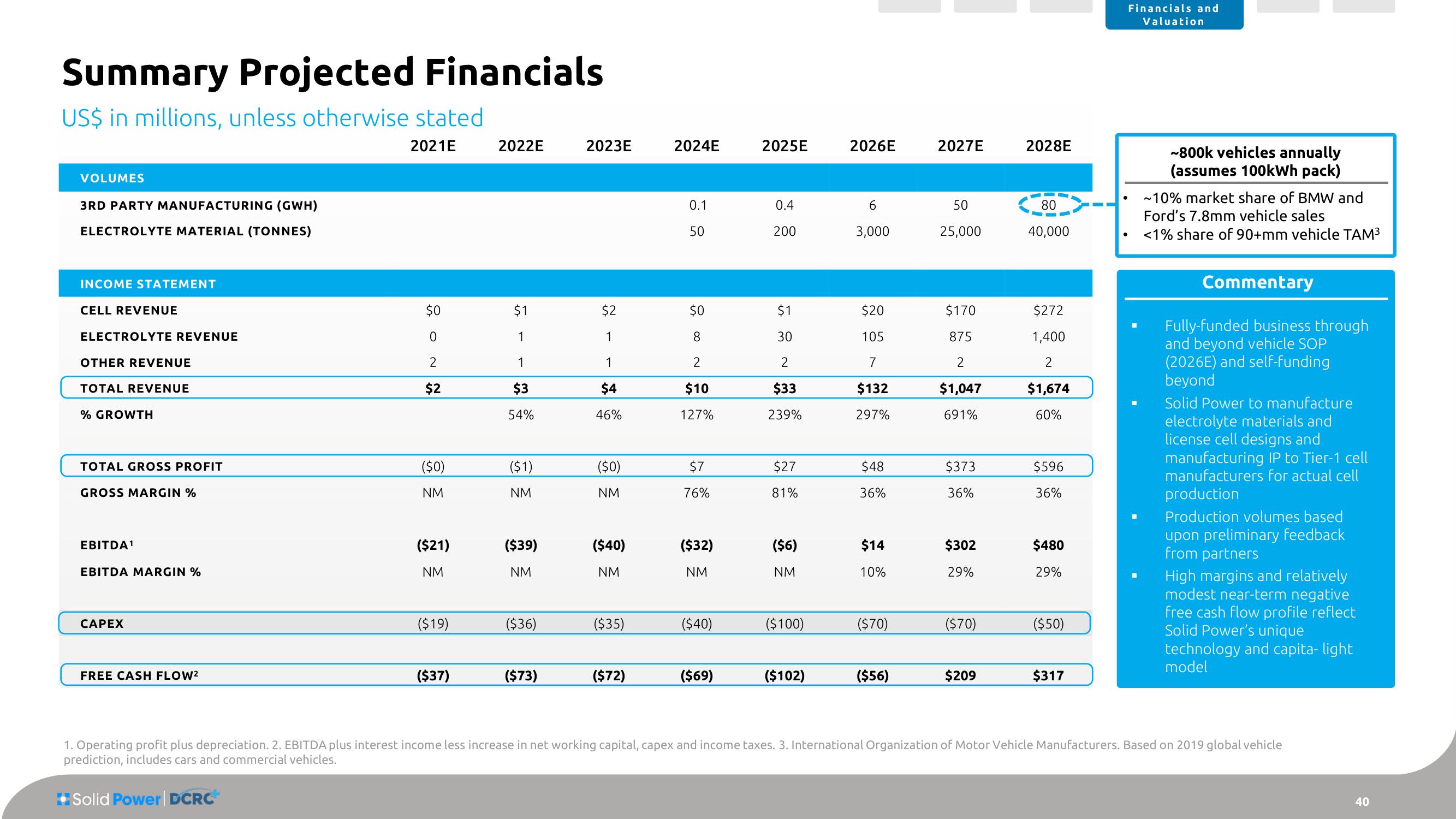 Solid Power SPAC Presentation Deck slide image #40