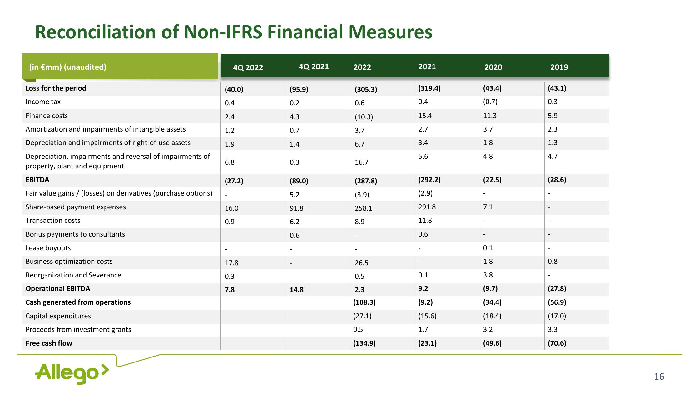 Allego Results Presentation Deck slide image #16