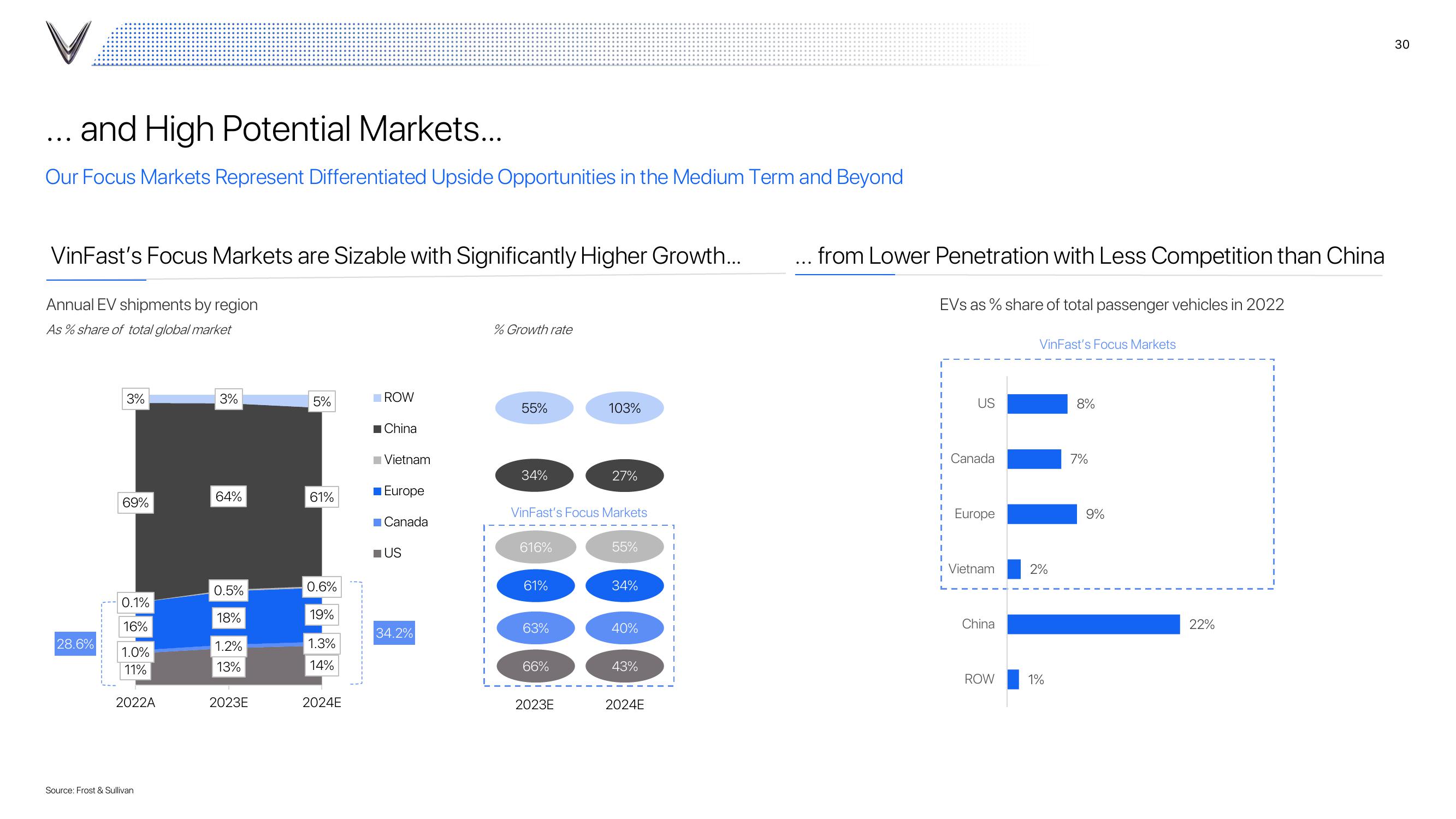 VinFast Investor Presentation Deck slide image #30