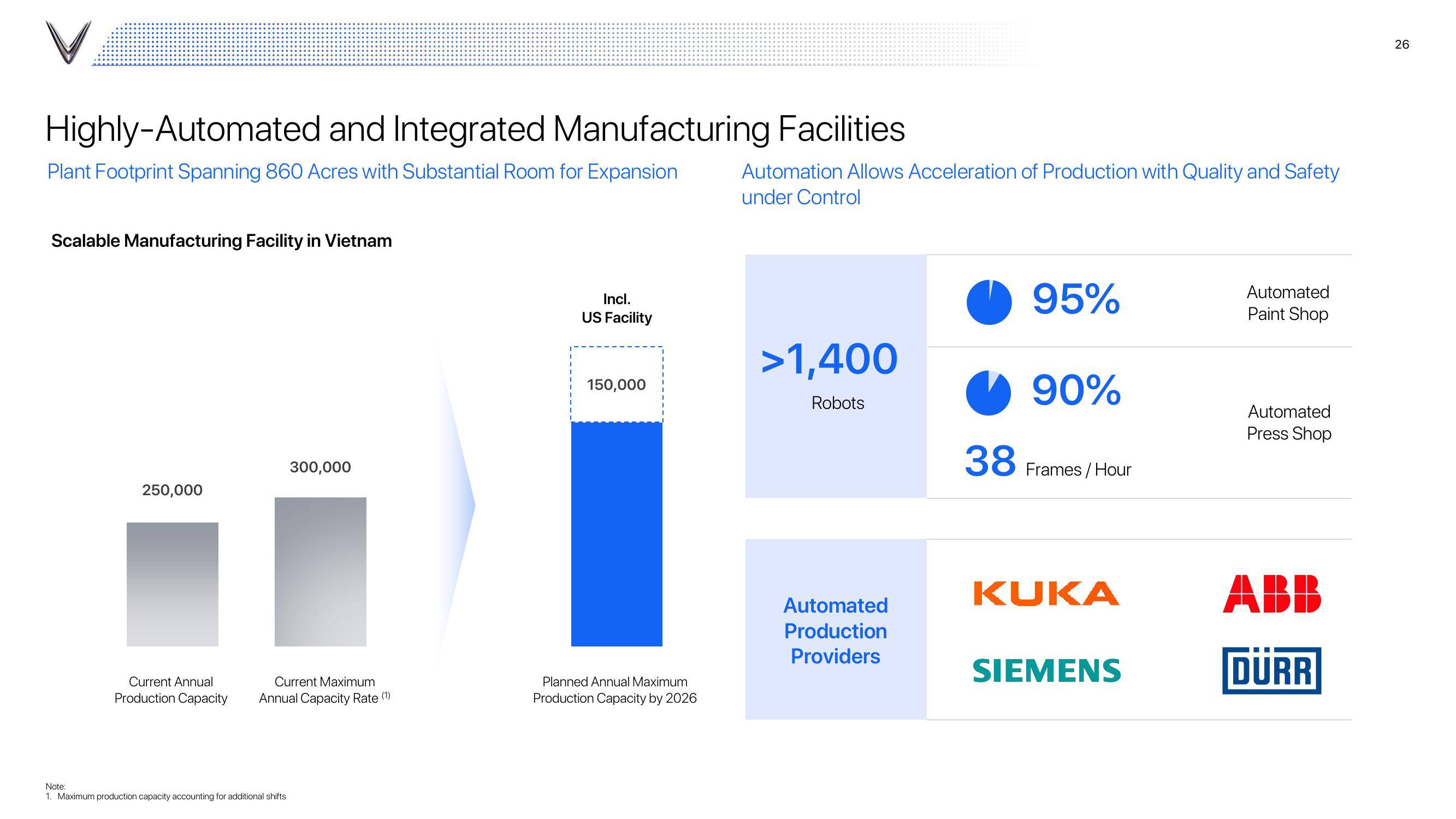 VinFast Investor Presentation Deck slide image #26