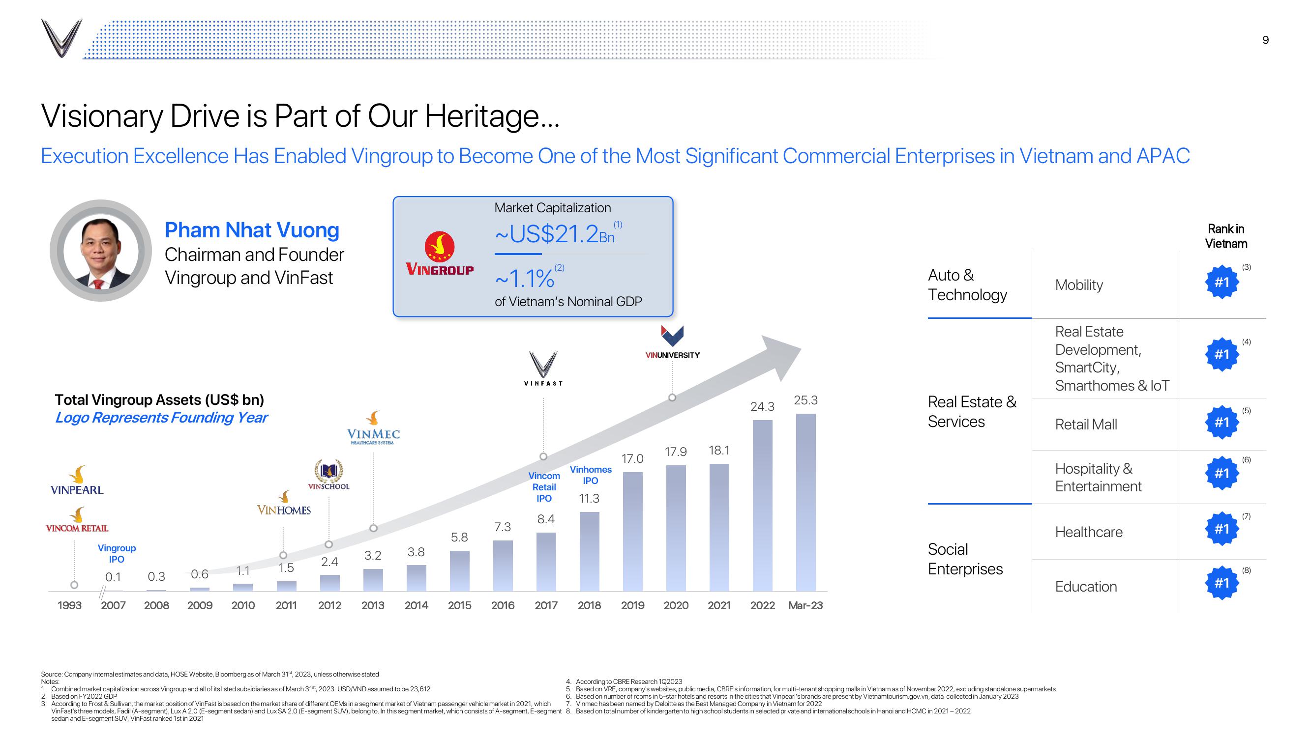 VinFast Investor Presentation Deck slide image #9