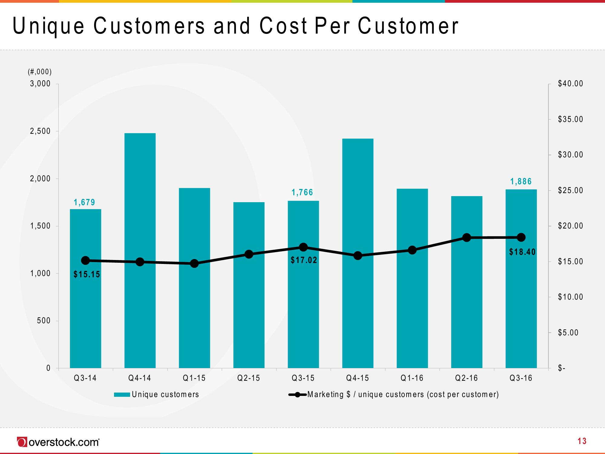 Overstock Results Presentation Deck slide image #13