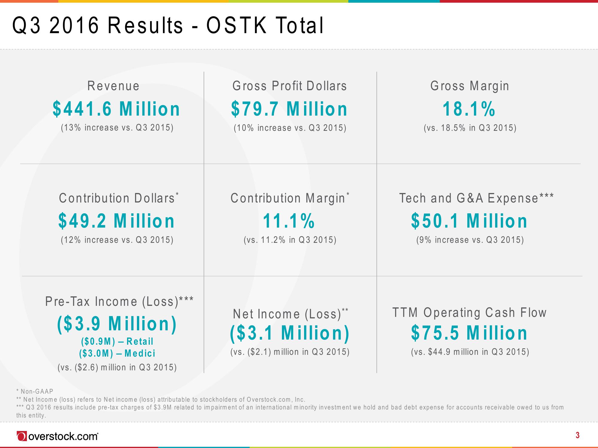 Overstock Results Presentation Deck slide image #3