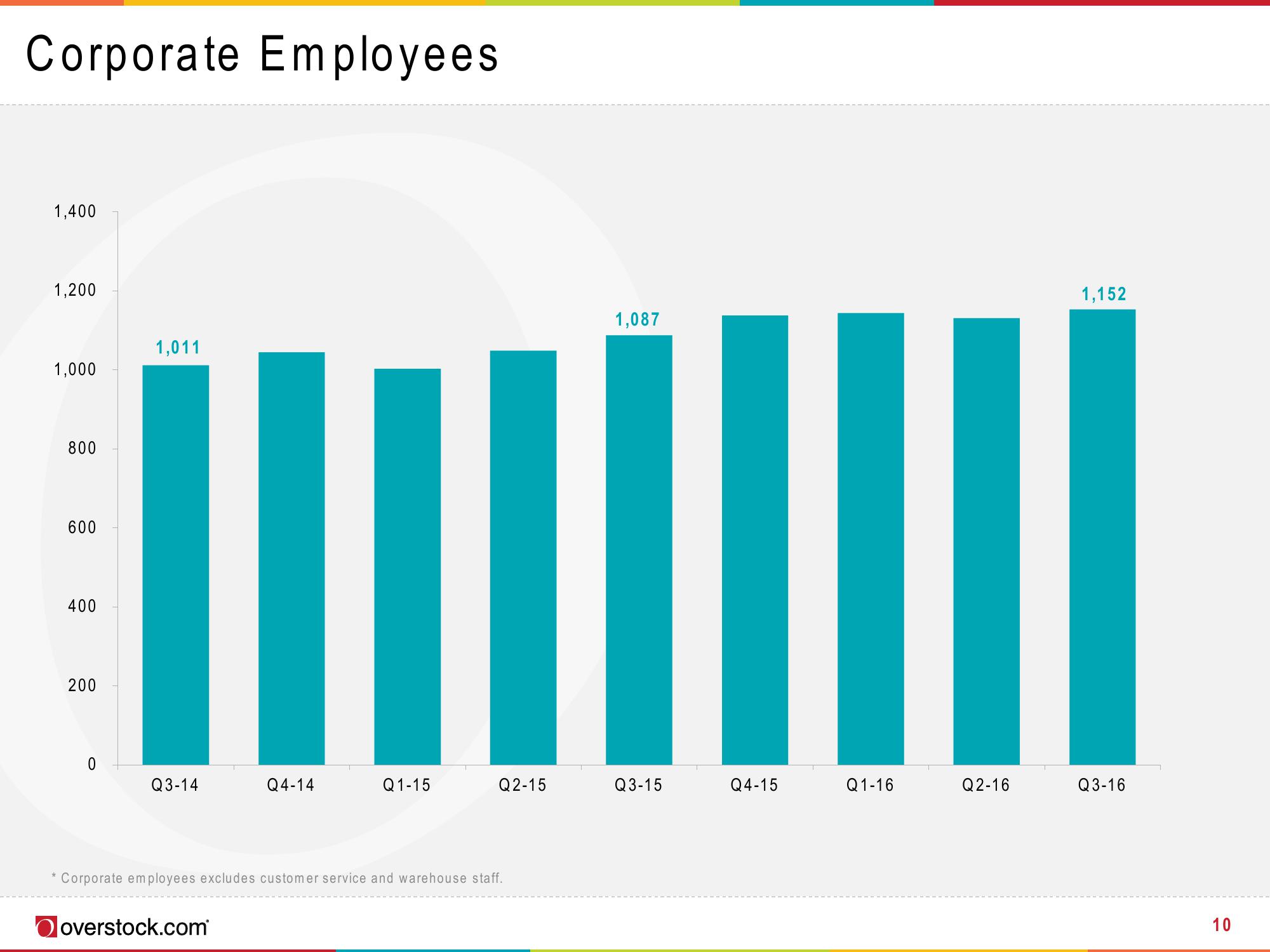 Overstock Results Presentation Deck slide image #10