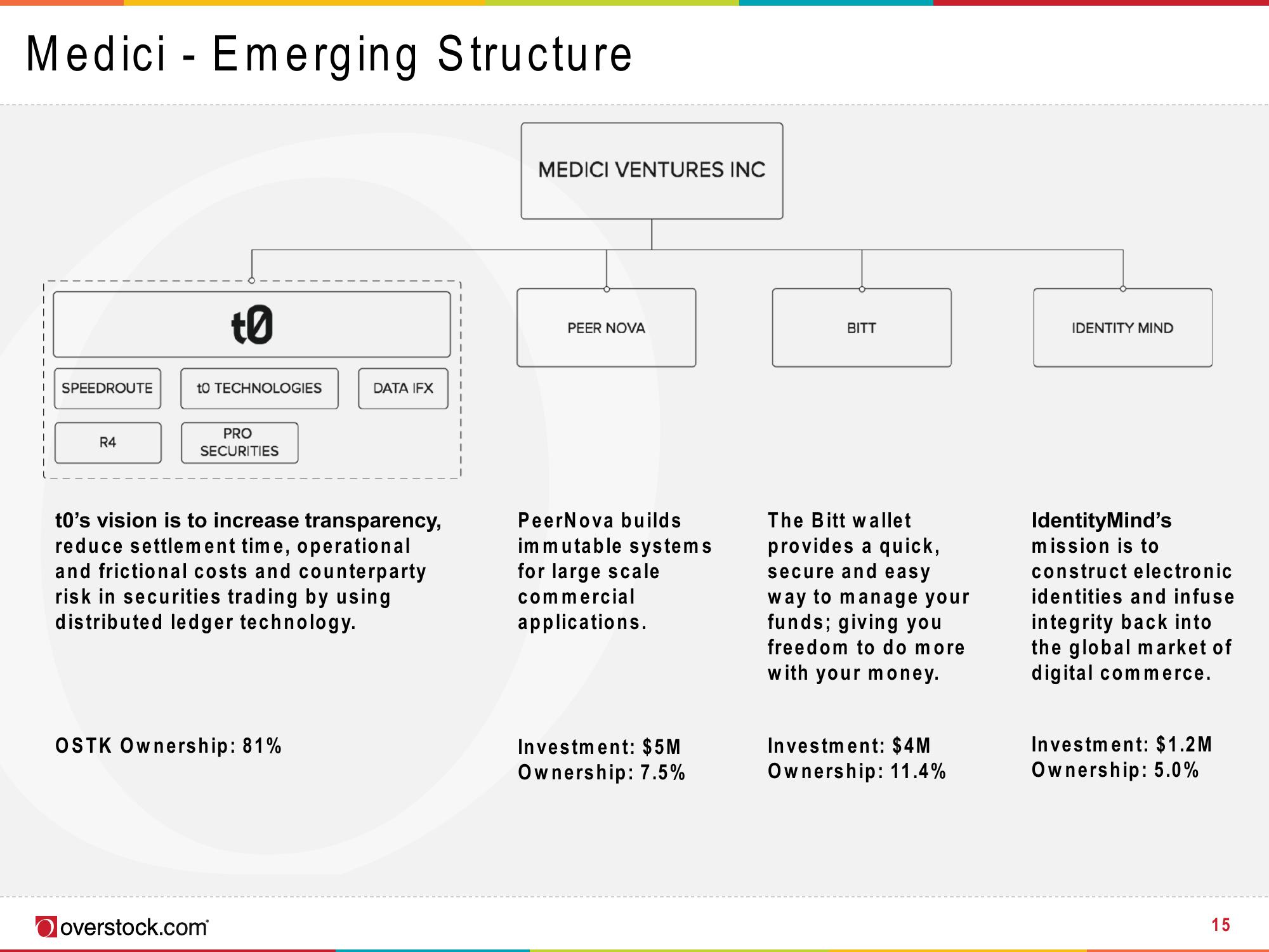 Overstock Results Presentation Deck slide image #15