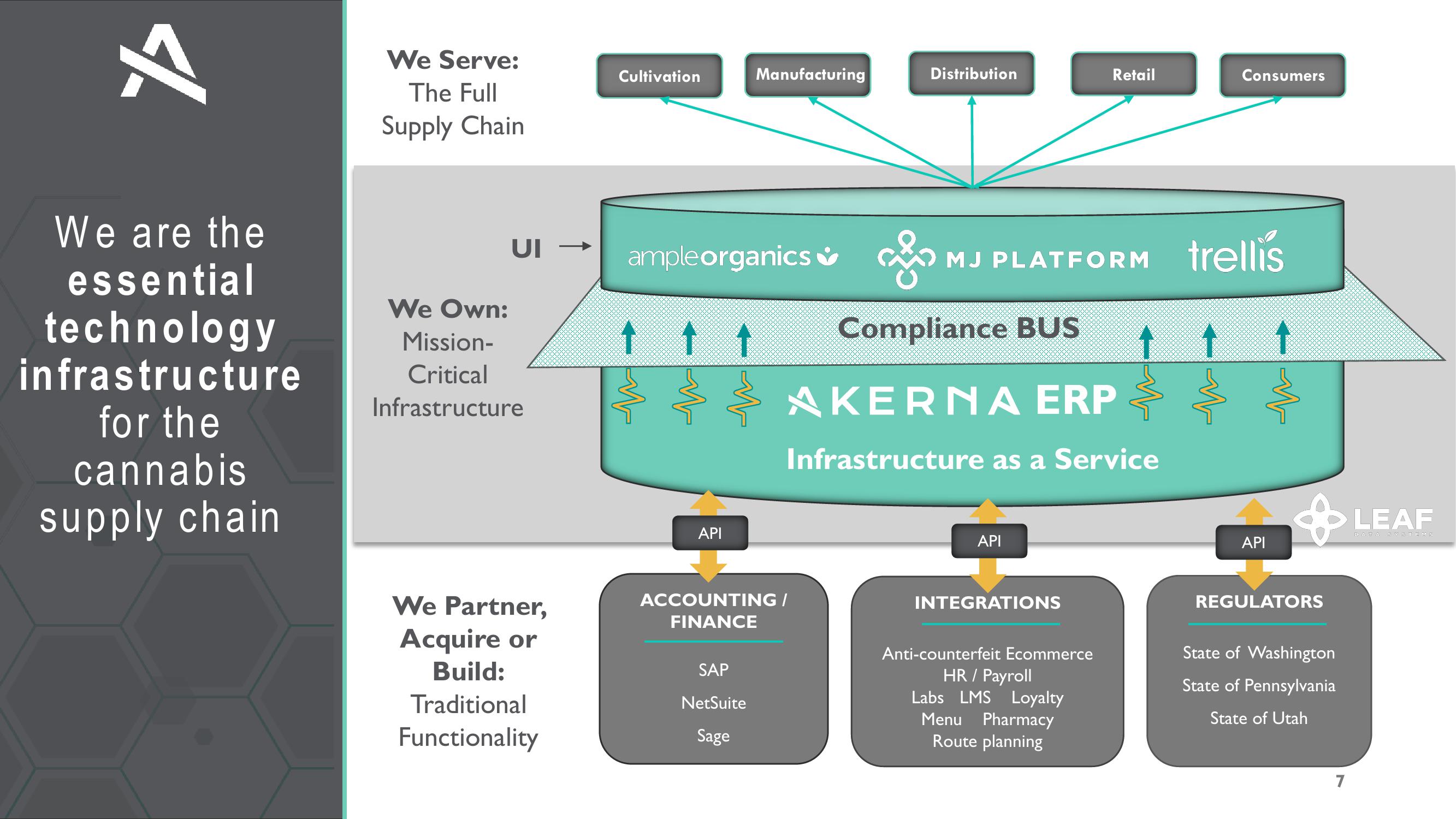 Akerna Investor Presentation slide image #7