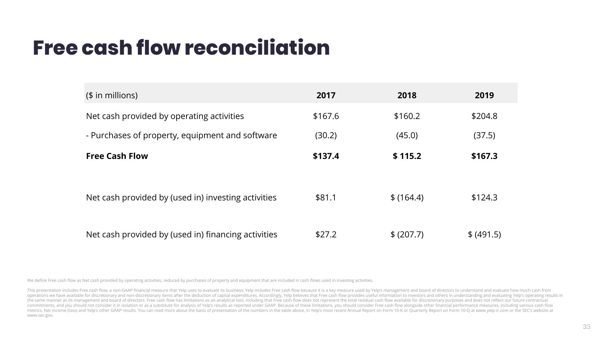 Yelp Investor Presentation Deck slide image #34