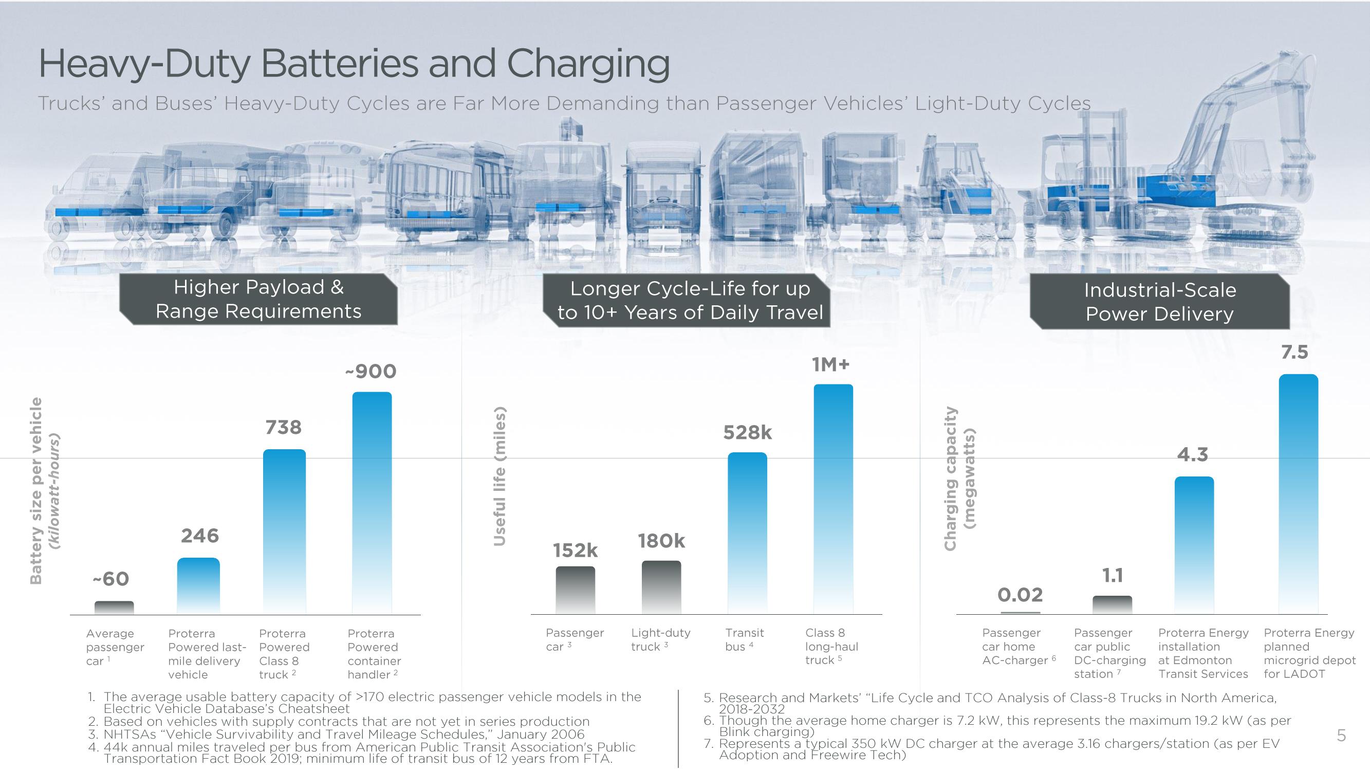 Proterra Investor Presentation Deck slide image #5