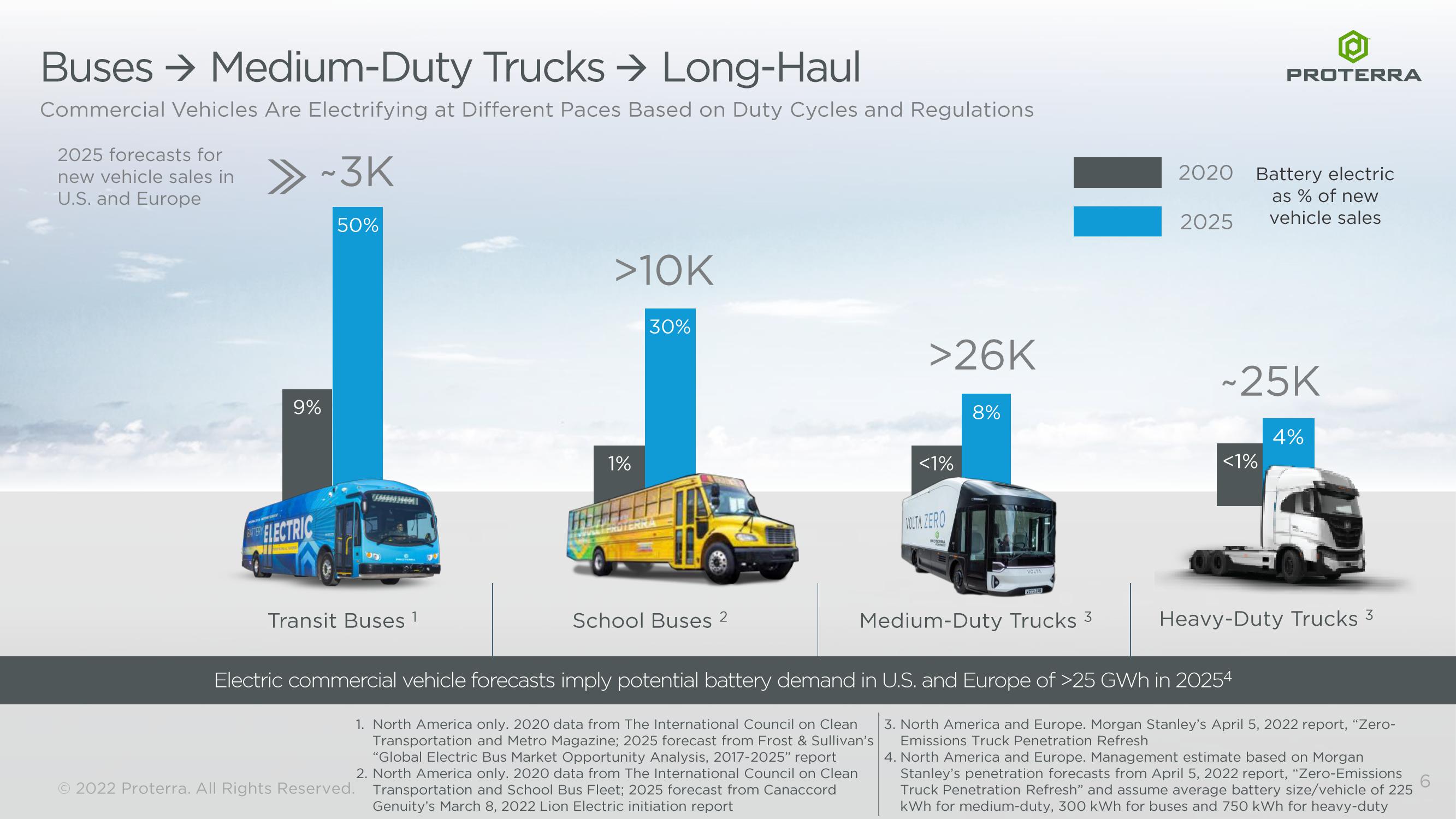 Proterra Investor Presentation Deck slide image #6