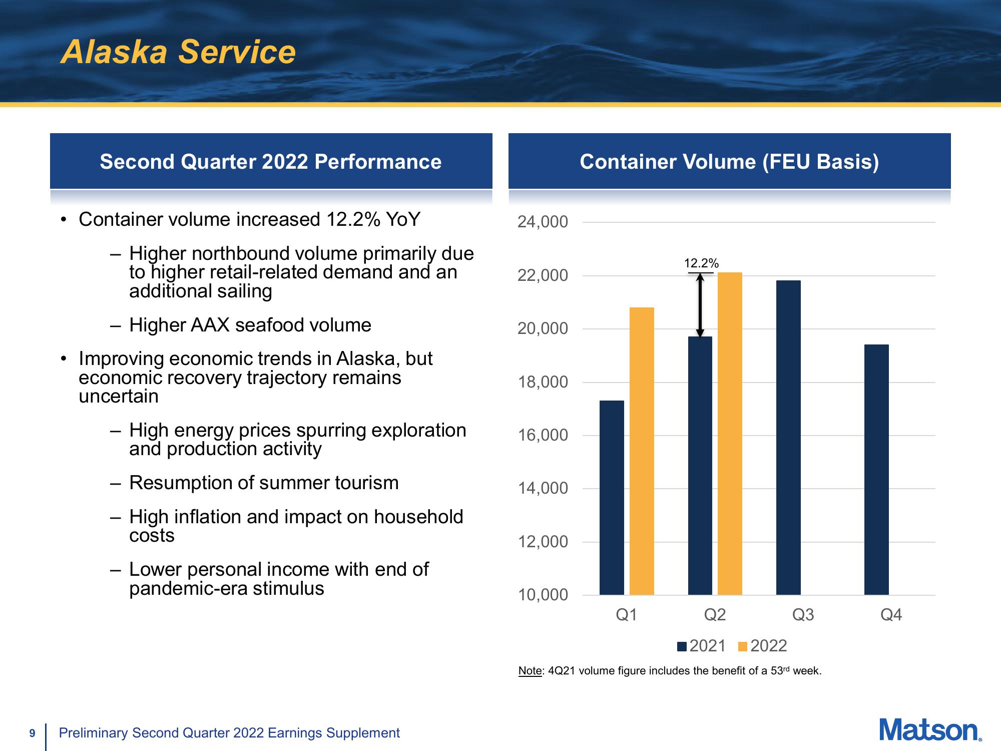 Matson Results Presentation Deck slide image #9