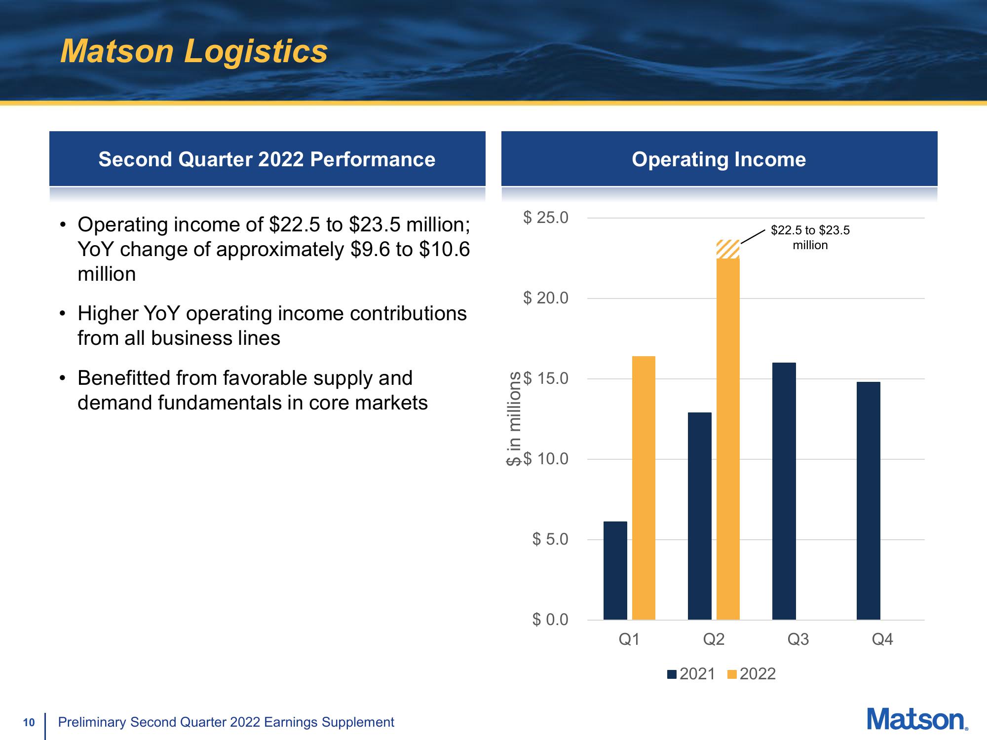 Matson Results Presentation Deck slide image #10