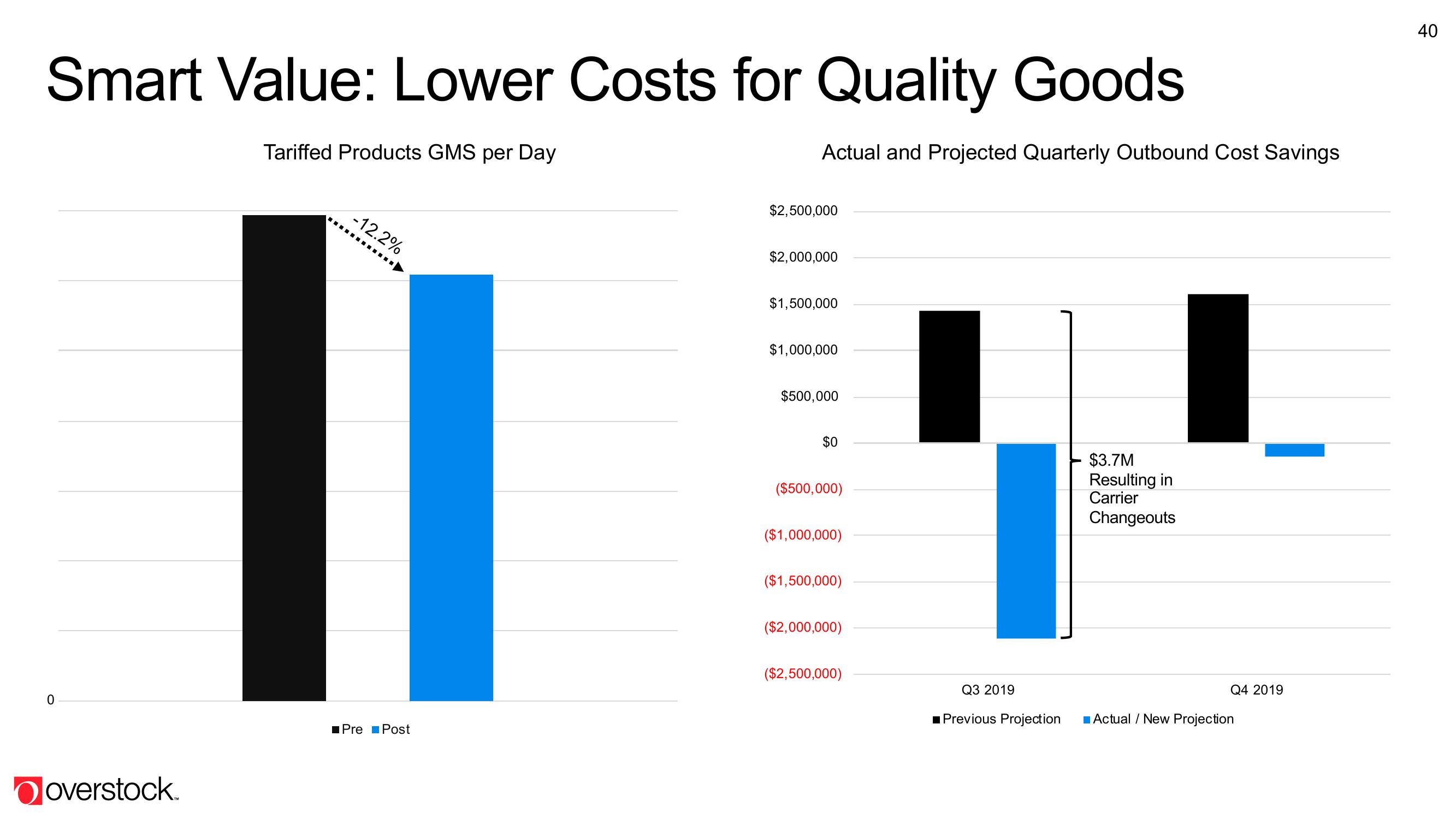 Overstock Results Presentation Deck slide image #40