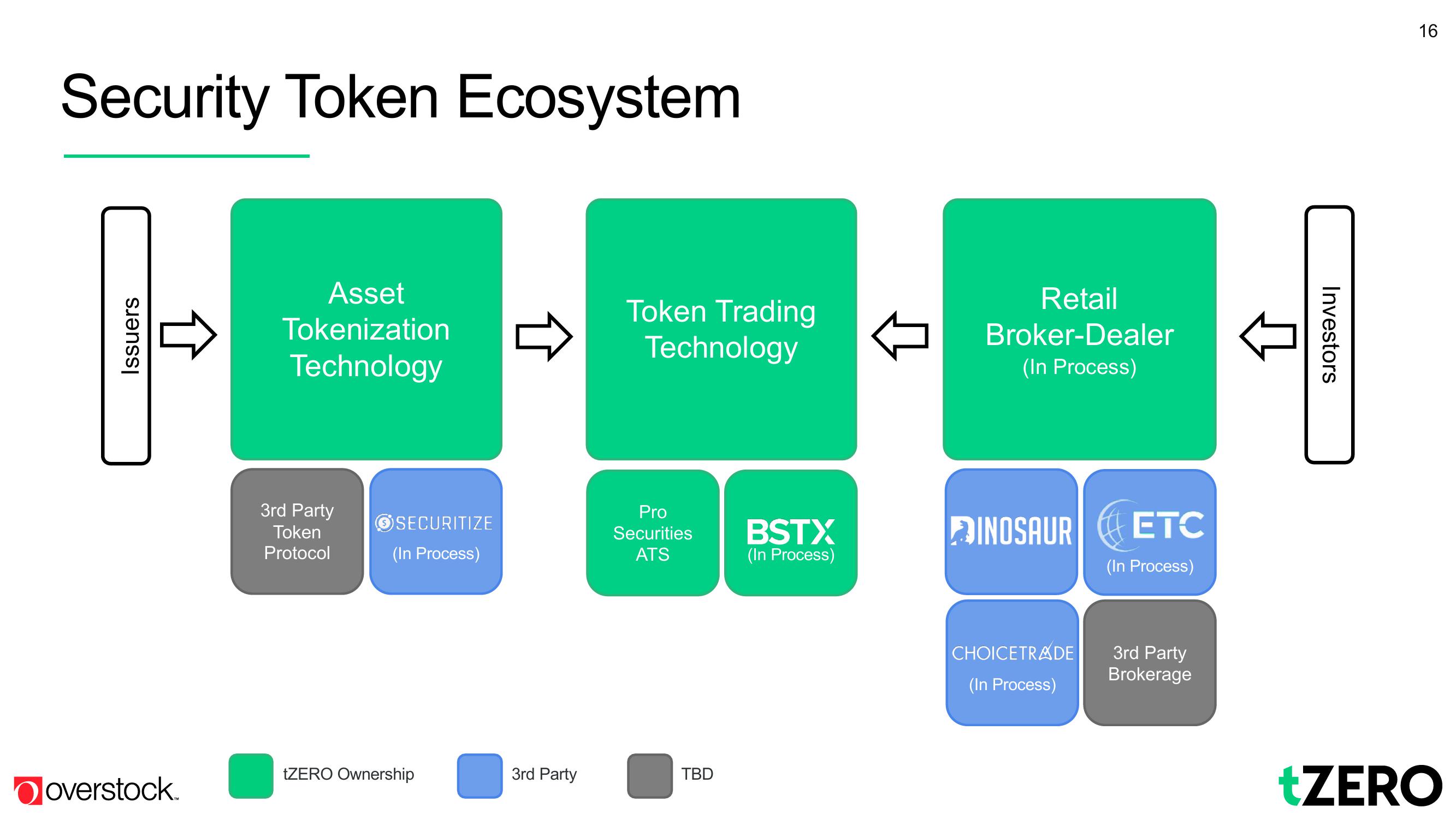 Overstock Results Presentation Deck slide image #16