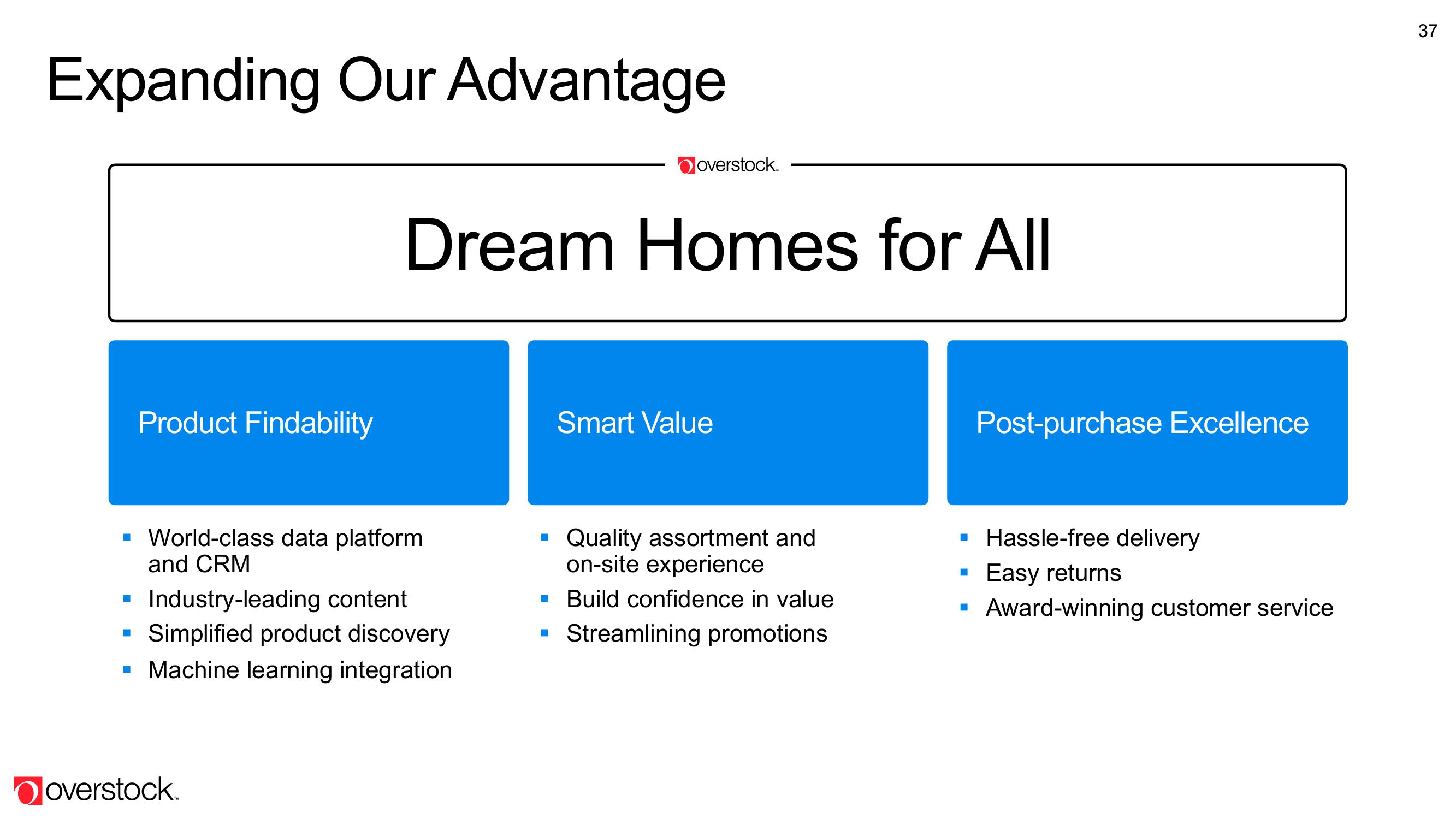 Overstock Results Presentation Deck slide image #37