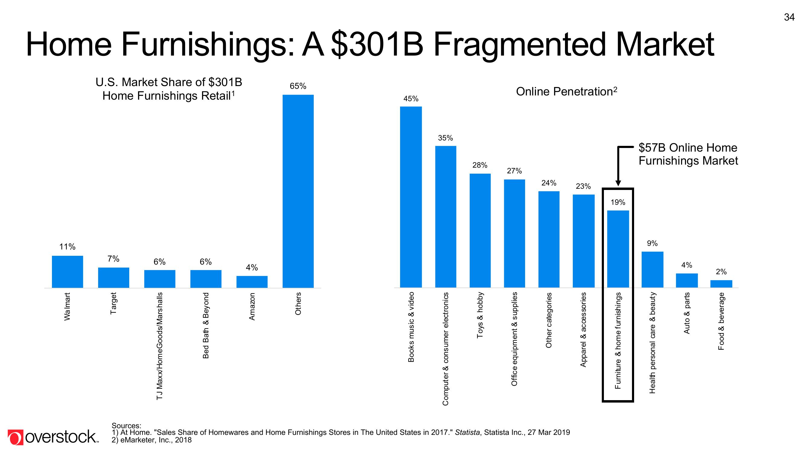 Overstock Results Presentation Deck slide image #34