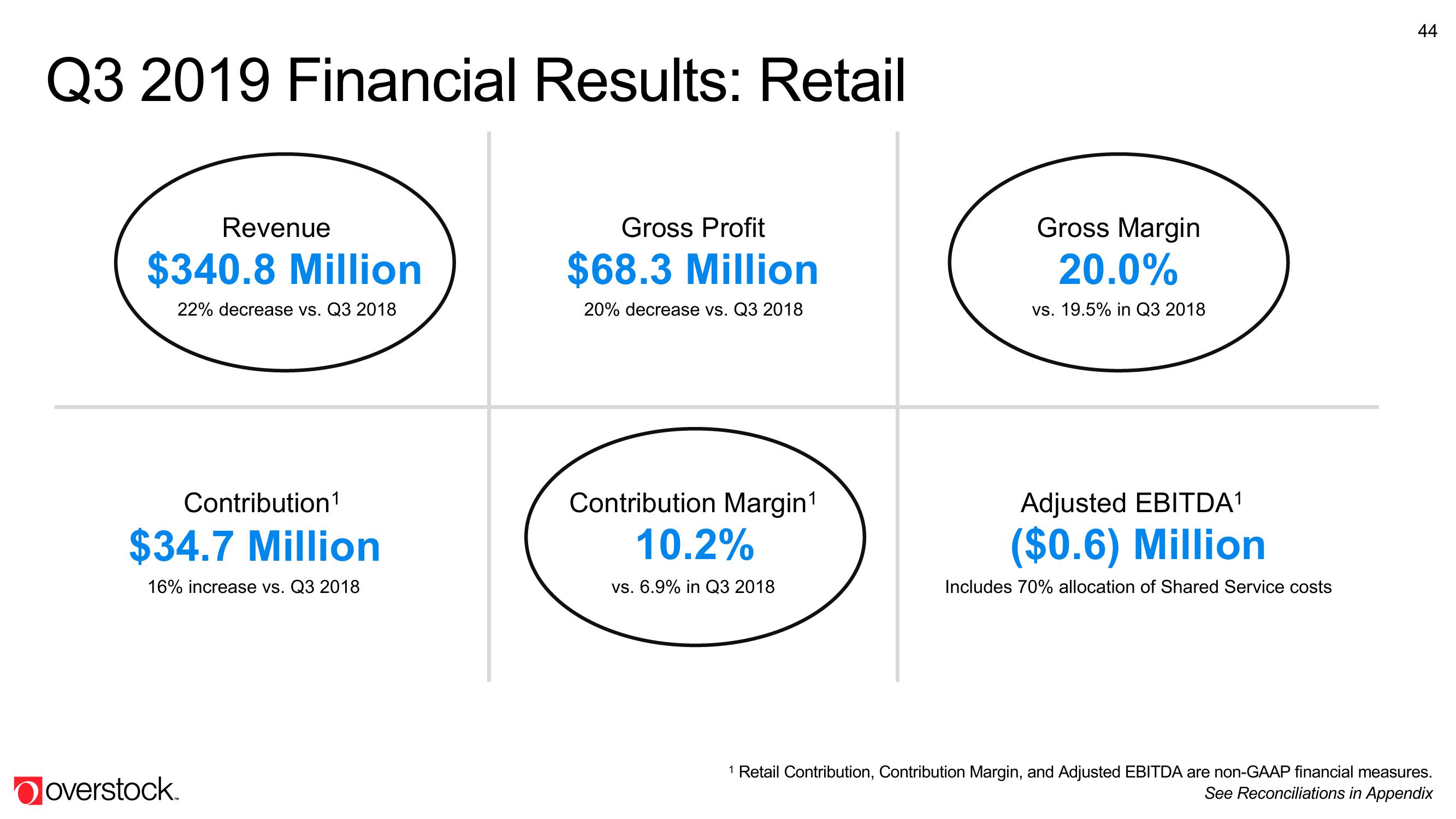 Overstock Results Presentation Deck slide image #44