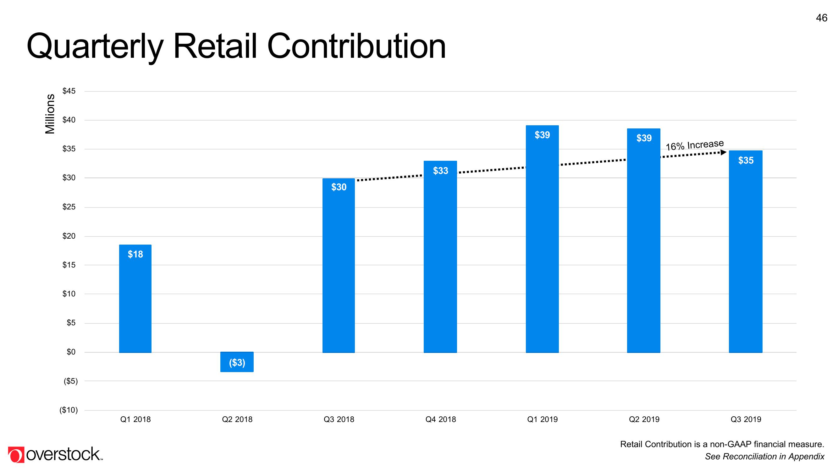 Overstock Results Presentation Deck slide image #46