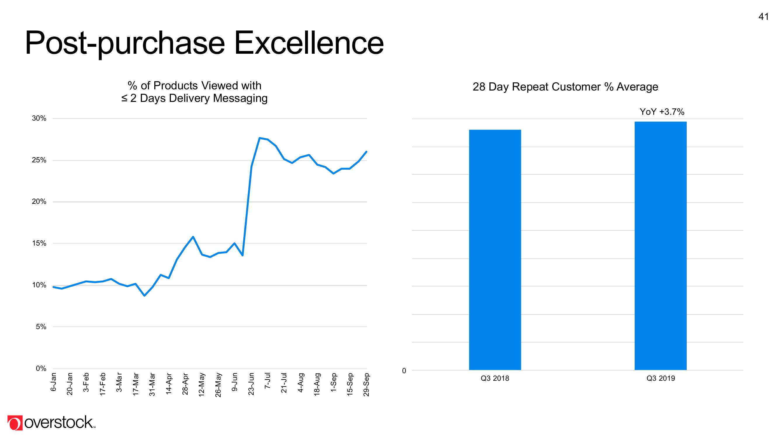 Overstock Results Presentation Deck slide image #41