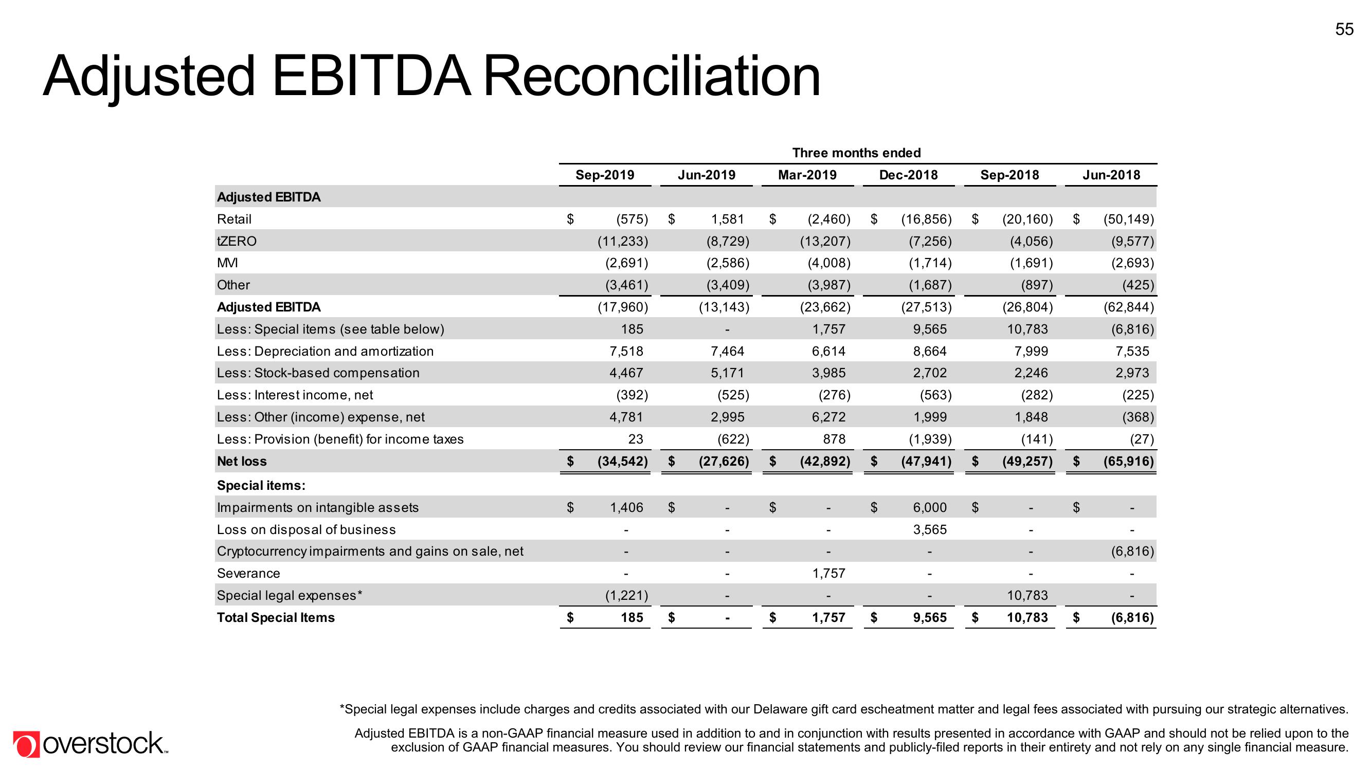 Overstock Results Presentation Deck slide image #55