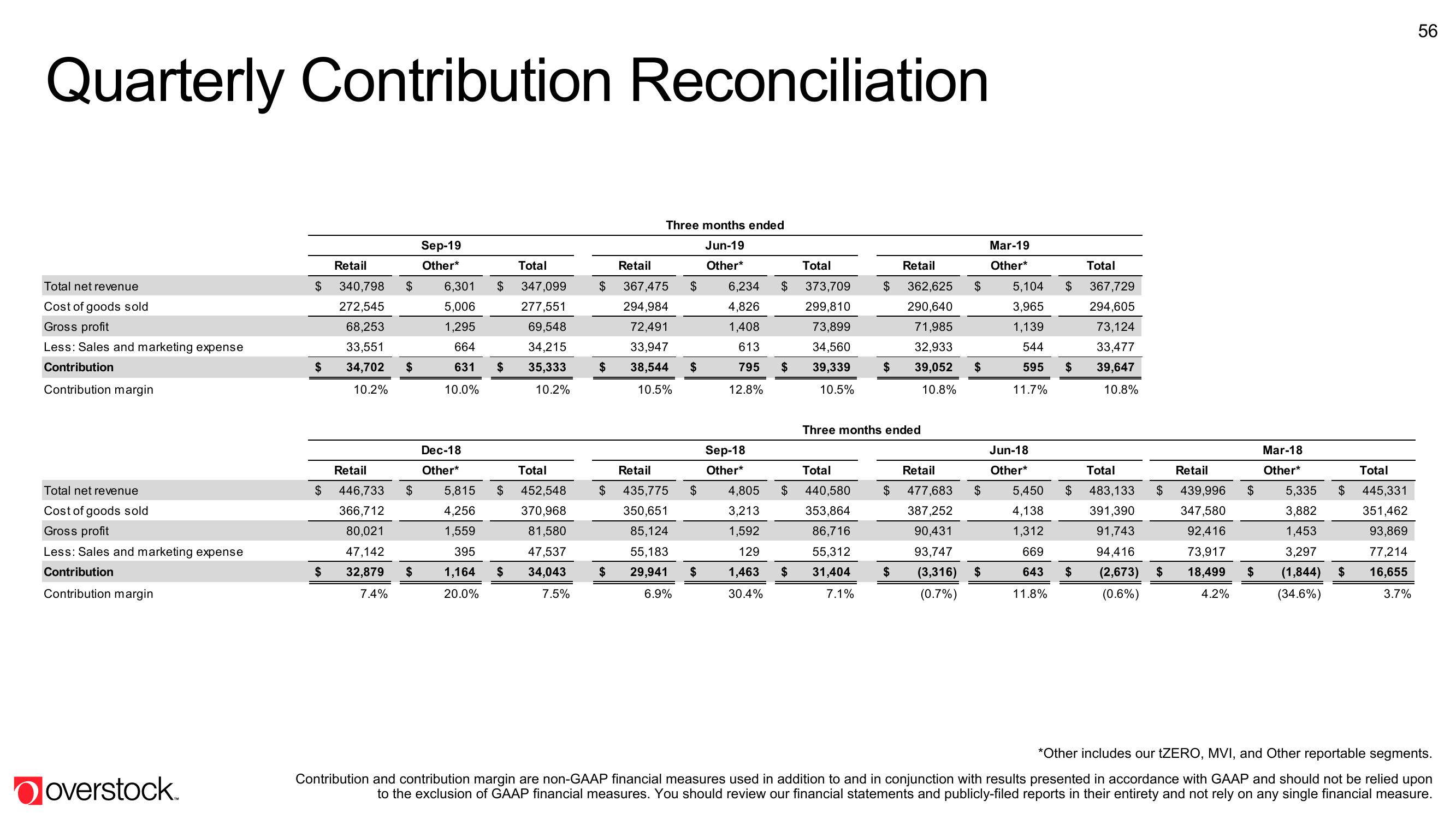 Overstock Results Presentation Deck slide image #56