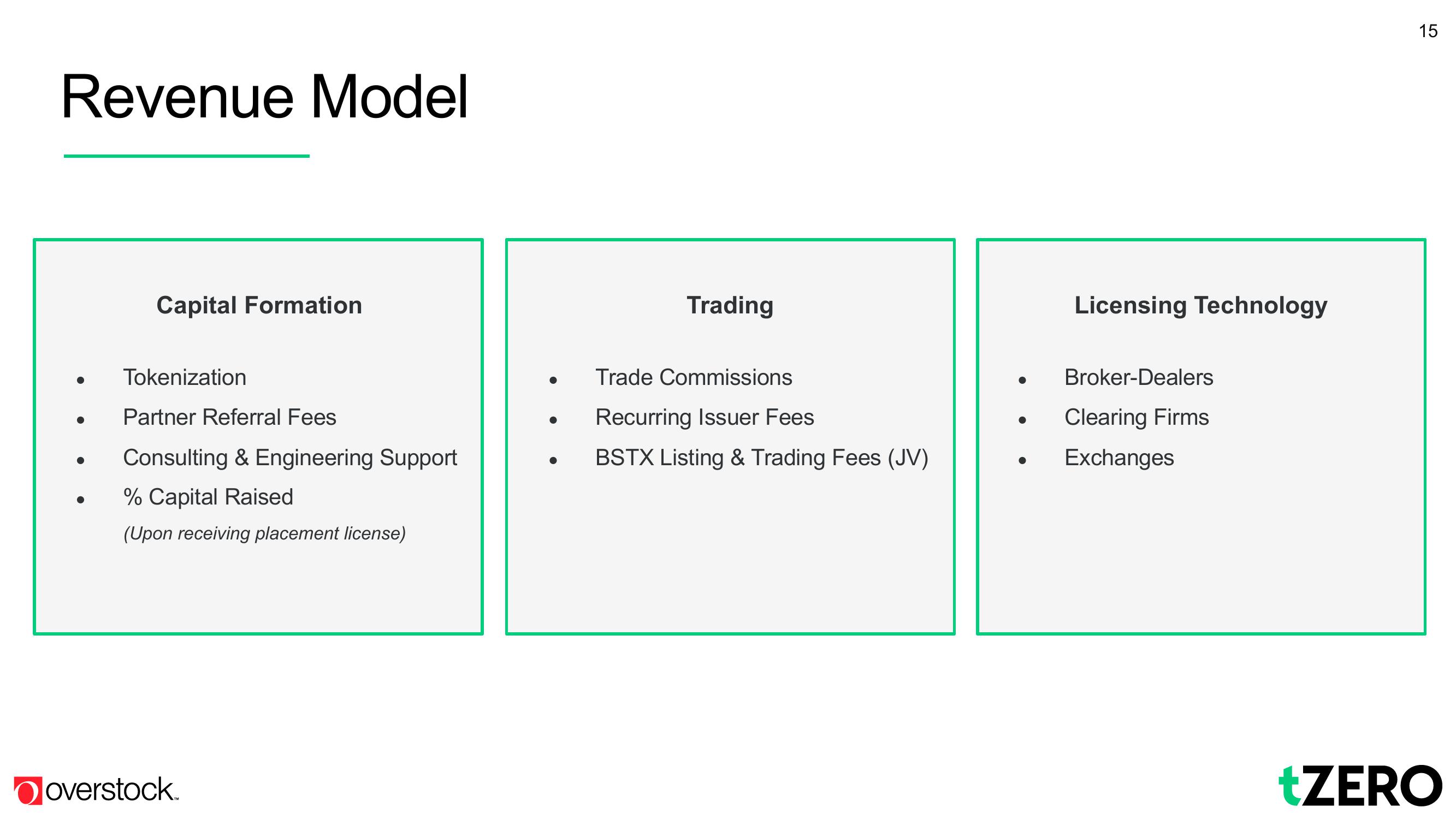 Overstock Results Presentation Deck slide image #15