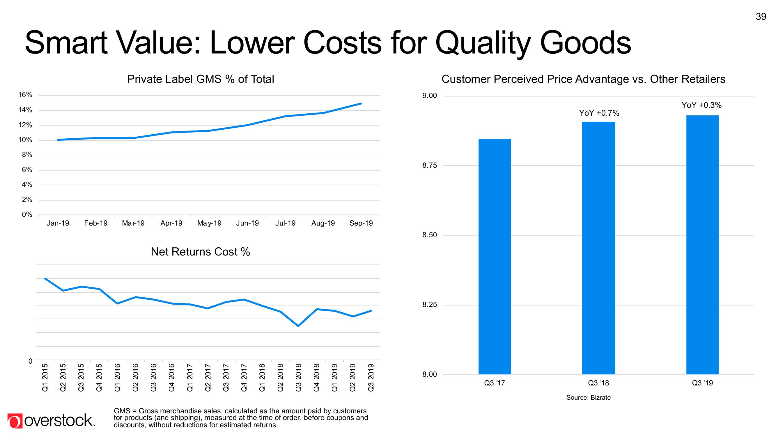 Overstock Results Presentation Deck slide image #39