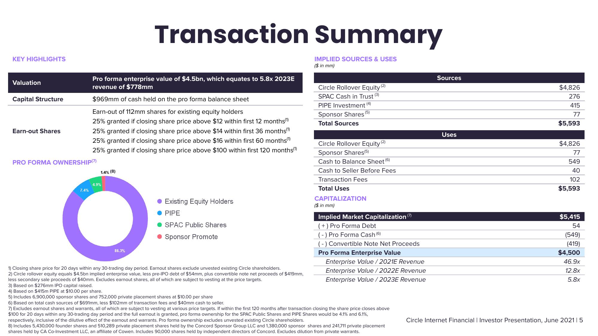 Circle SPAC Presentation Deck slide image #5