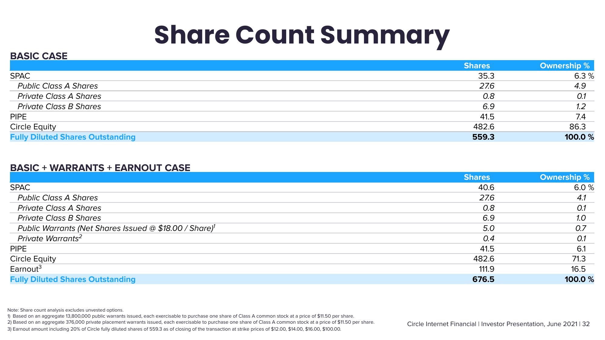 Circle SPAC Presentation Deck slide image #32