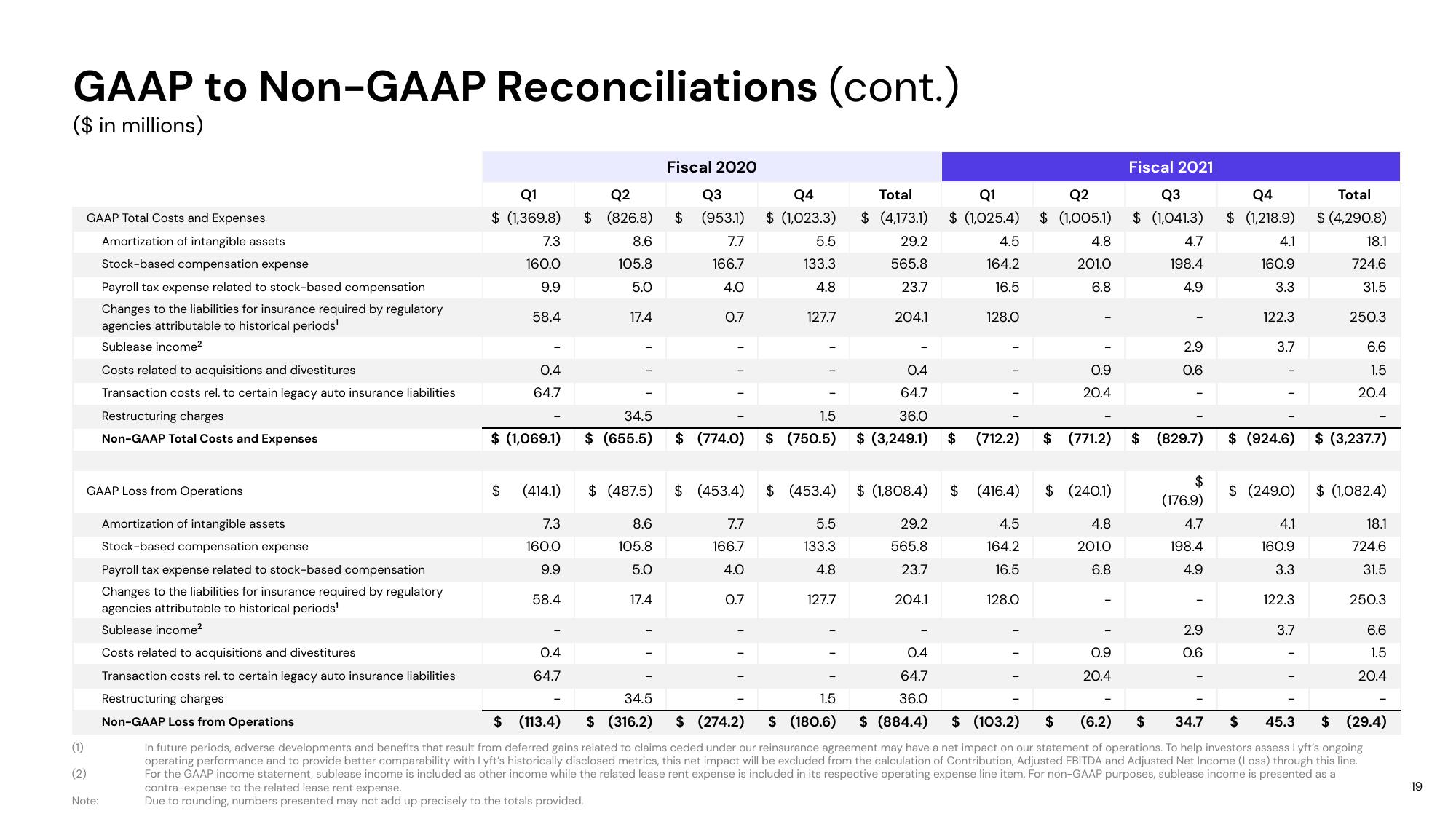 Lyft Results Presentation Deck slide image #19