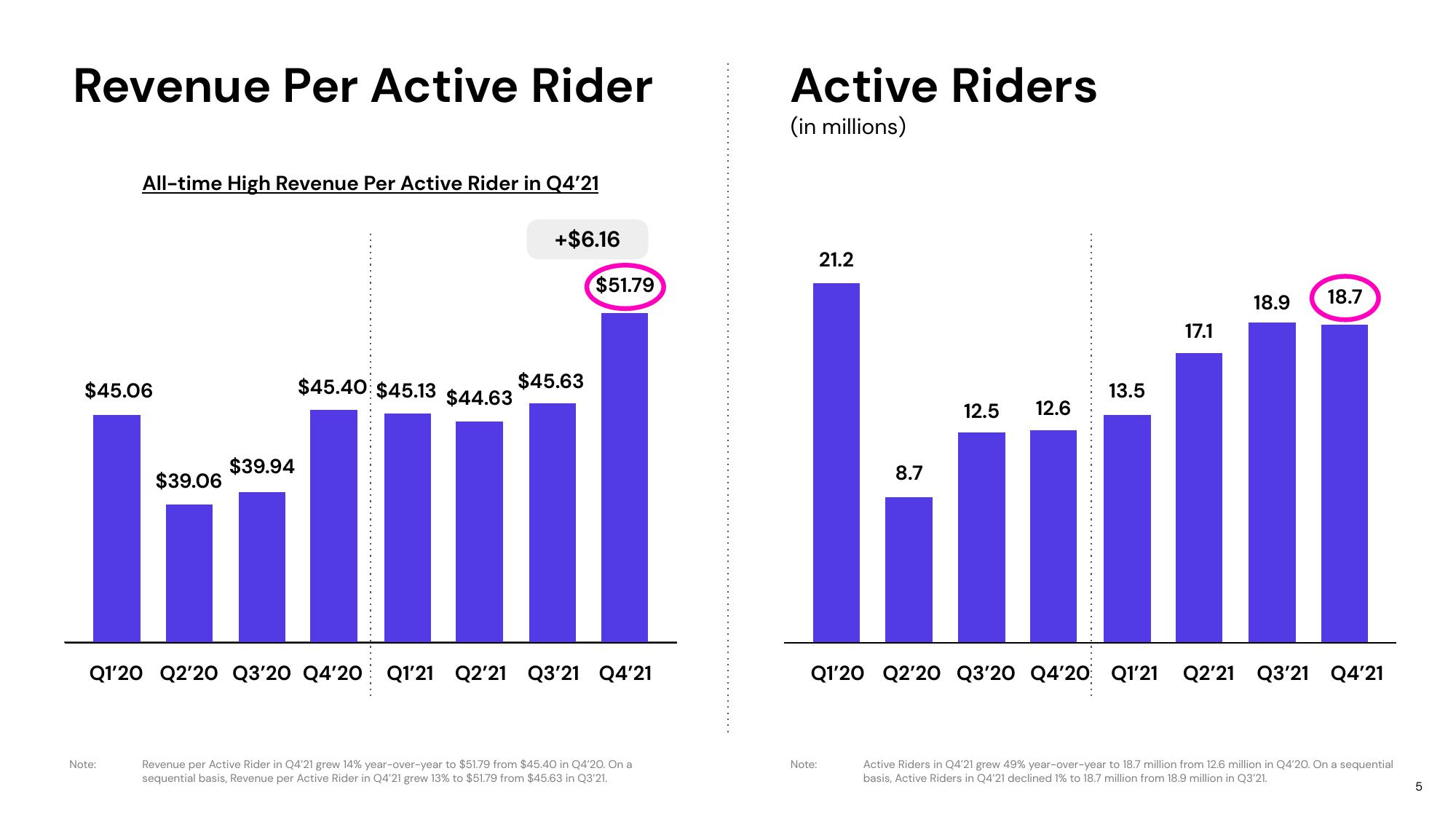 Lyft Results Presentation Deck slide image #5