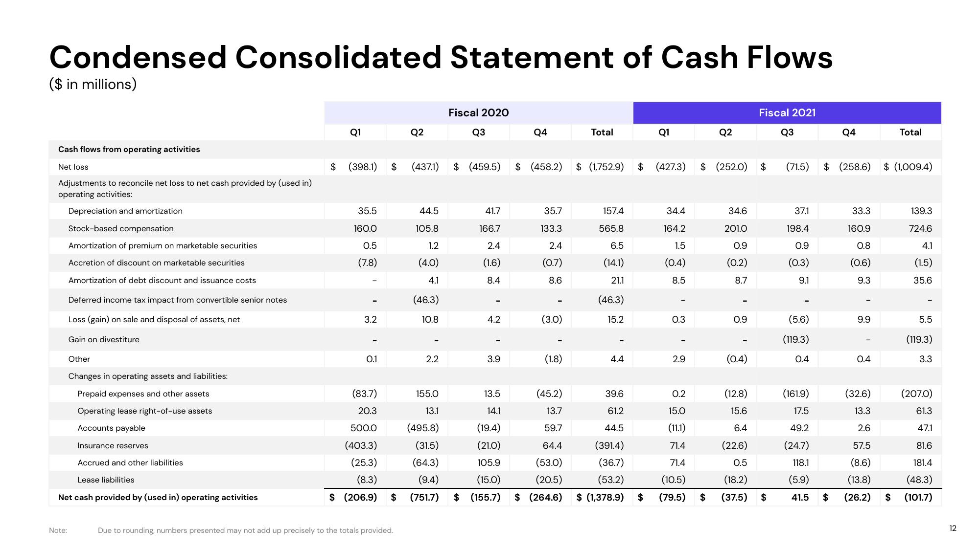 Lyft Results Presentation Deck slide image #12