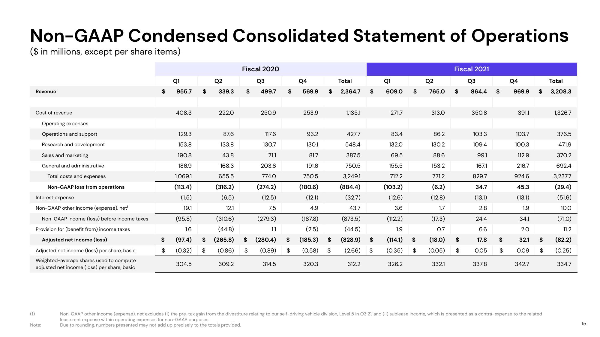 Lyft Results Presentation Deck slide image #15