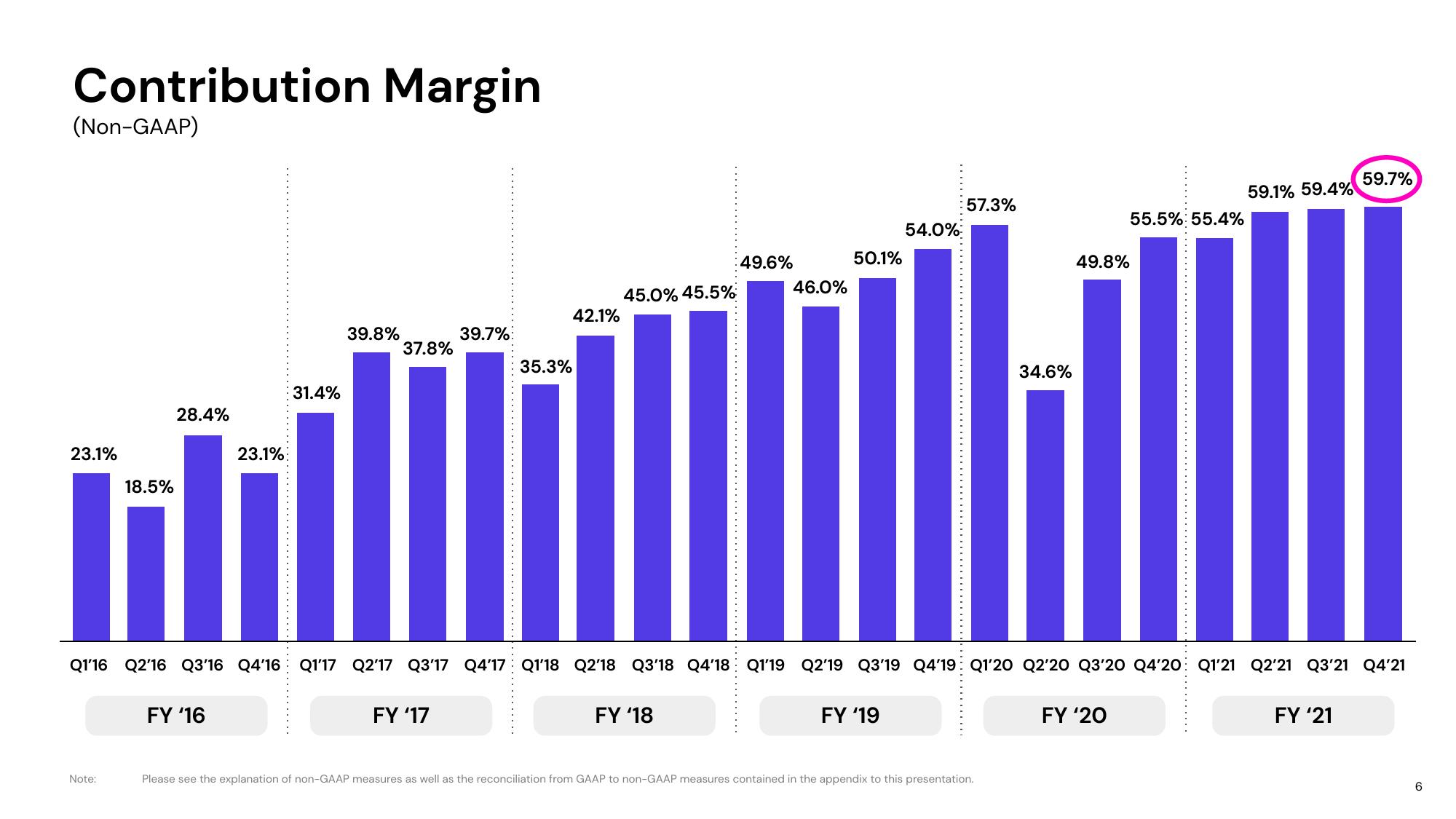 Lyft Results Presentation Deck slide image #6