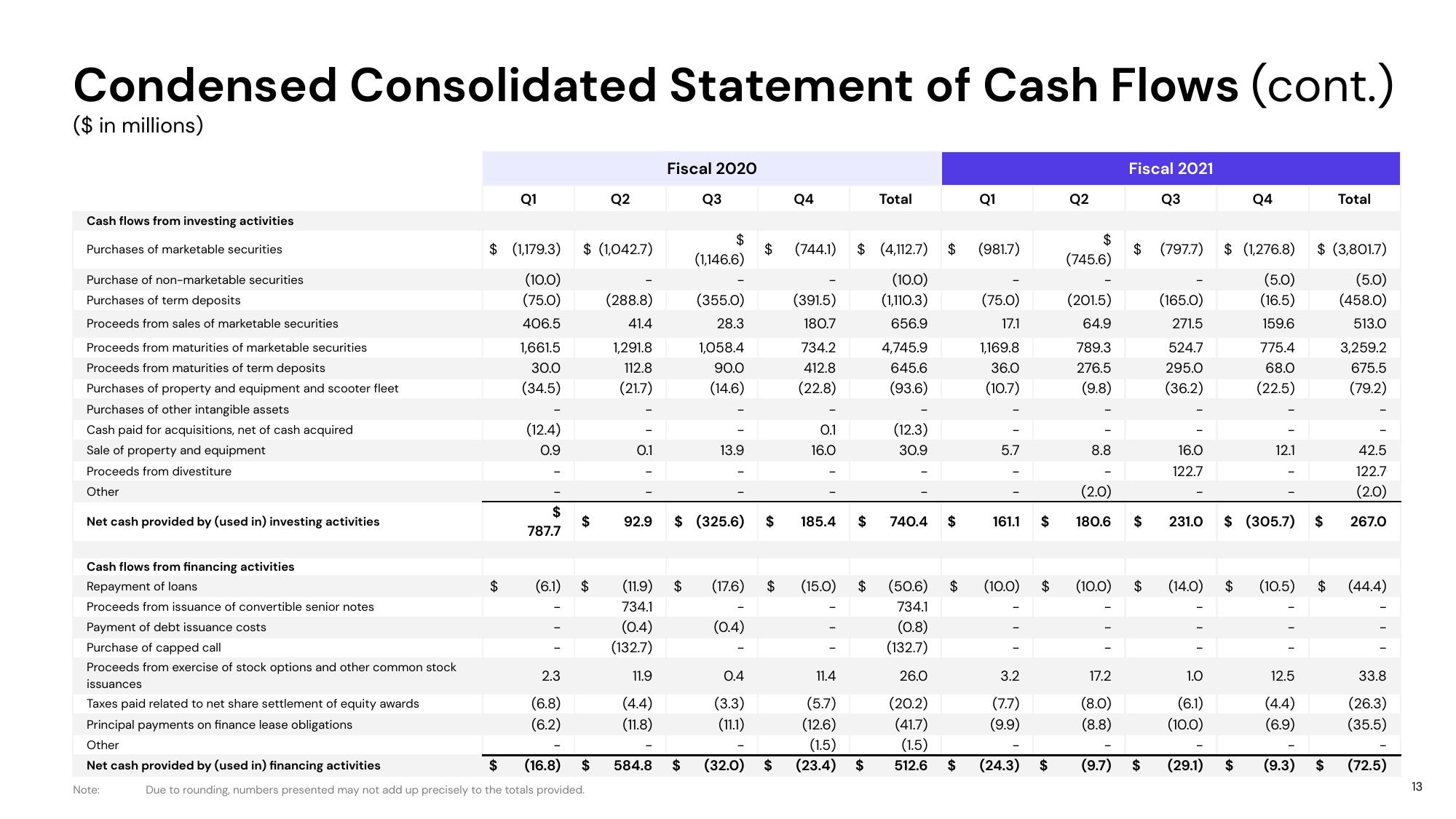 Lyft Results Presentation Deck slide image #13