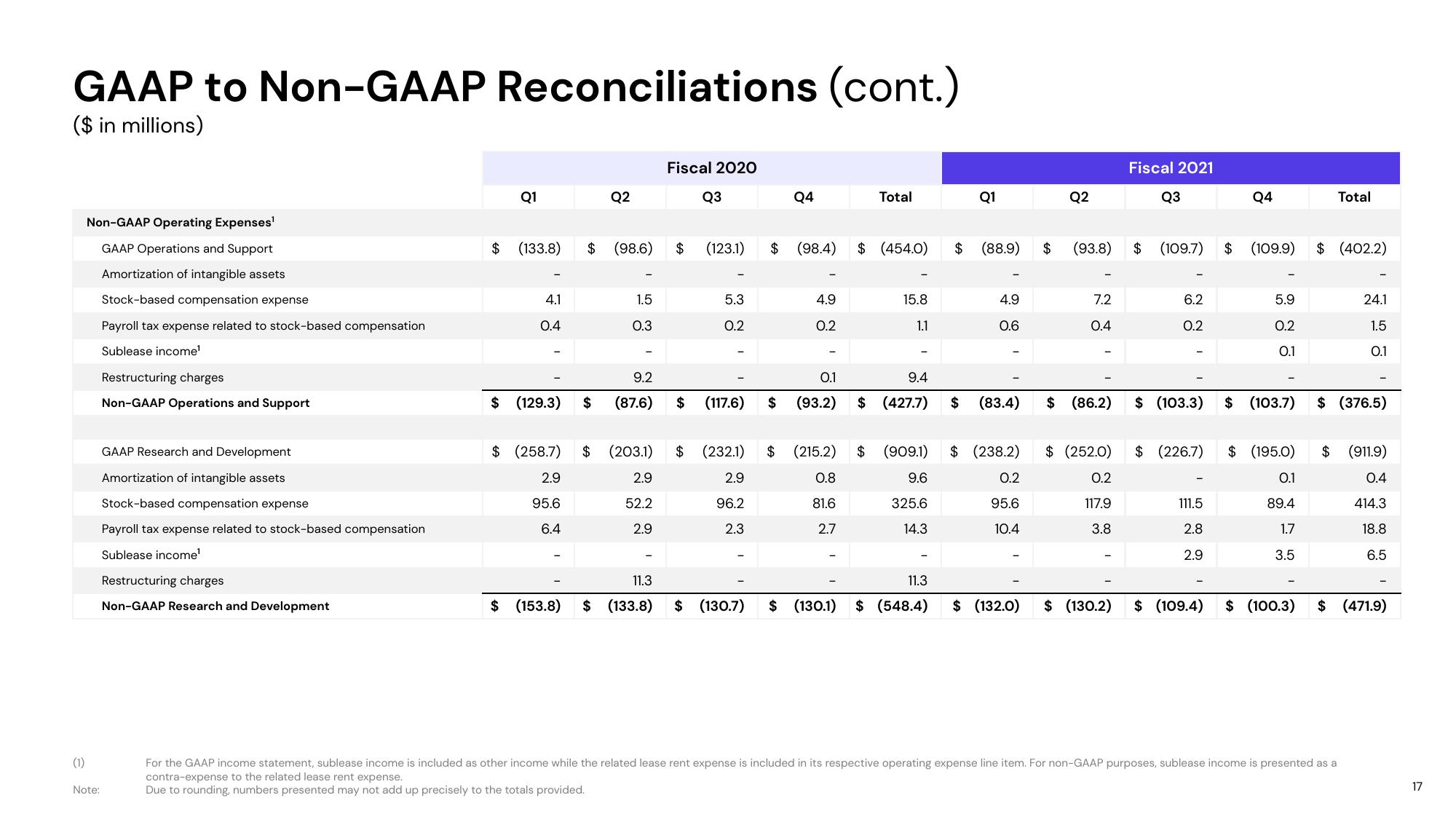 Lyft Results Presentation Deck slide image #17