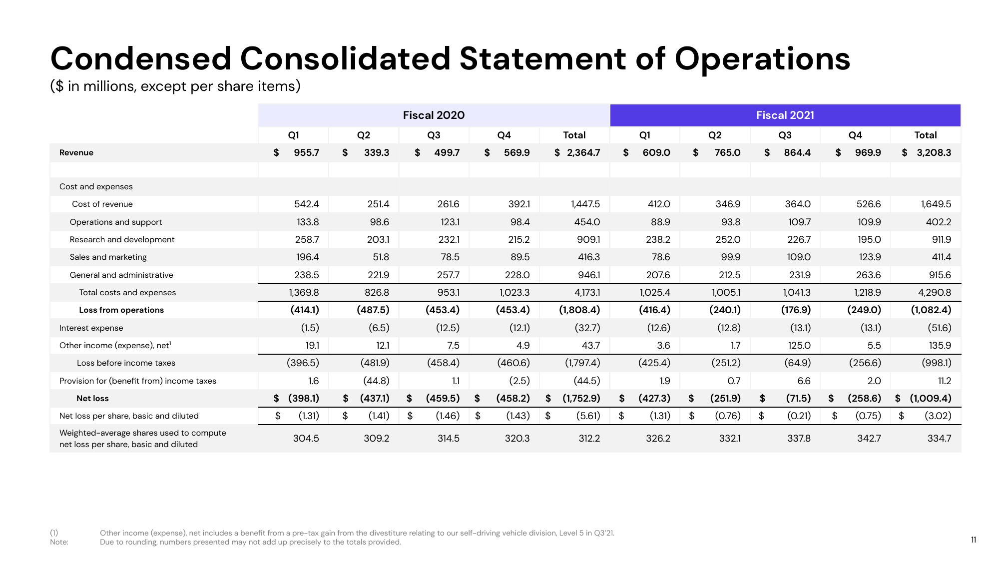 Lyft Results Presentation Deck slide image #11